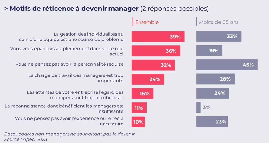 Motifs de réticence à devenir manager