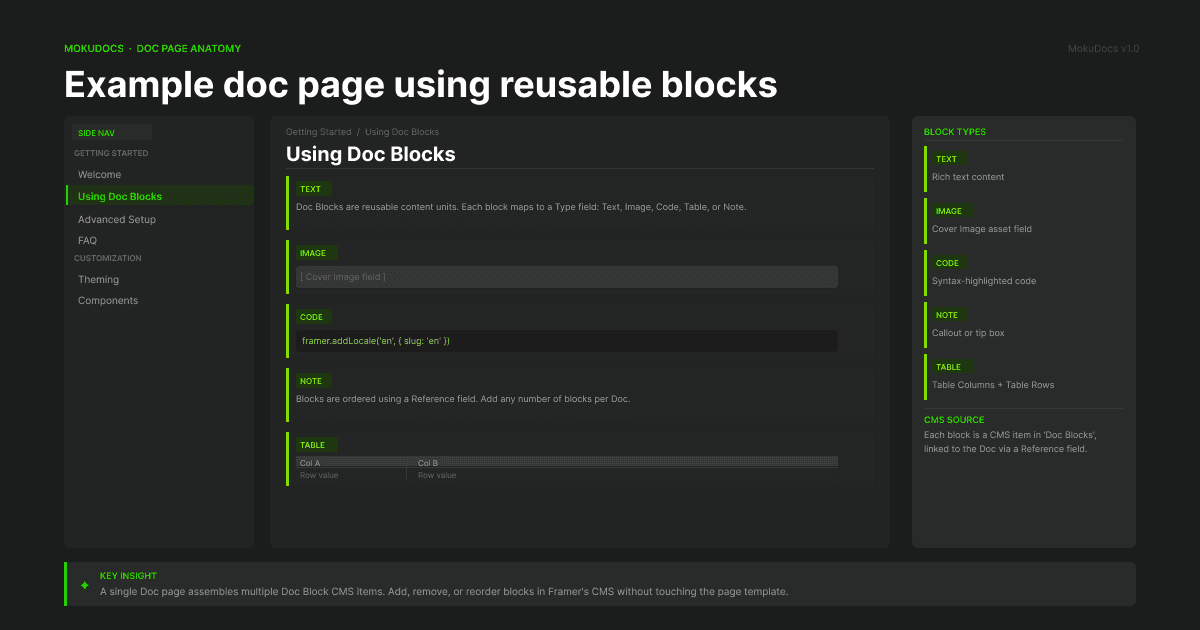 Documentation page showing body copy, table block, code block, and image block