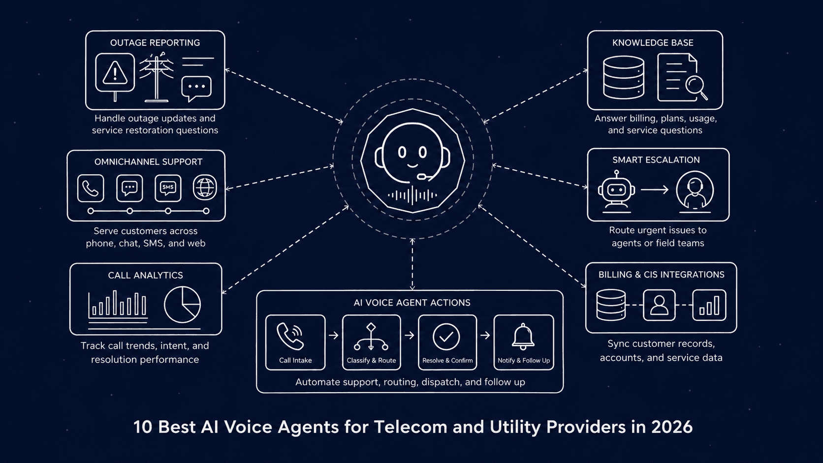 best ai voice agents for telecom and utility providers