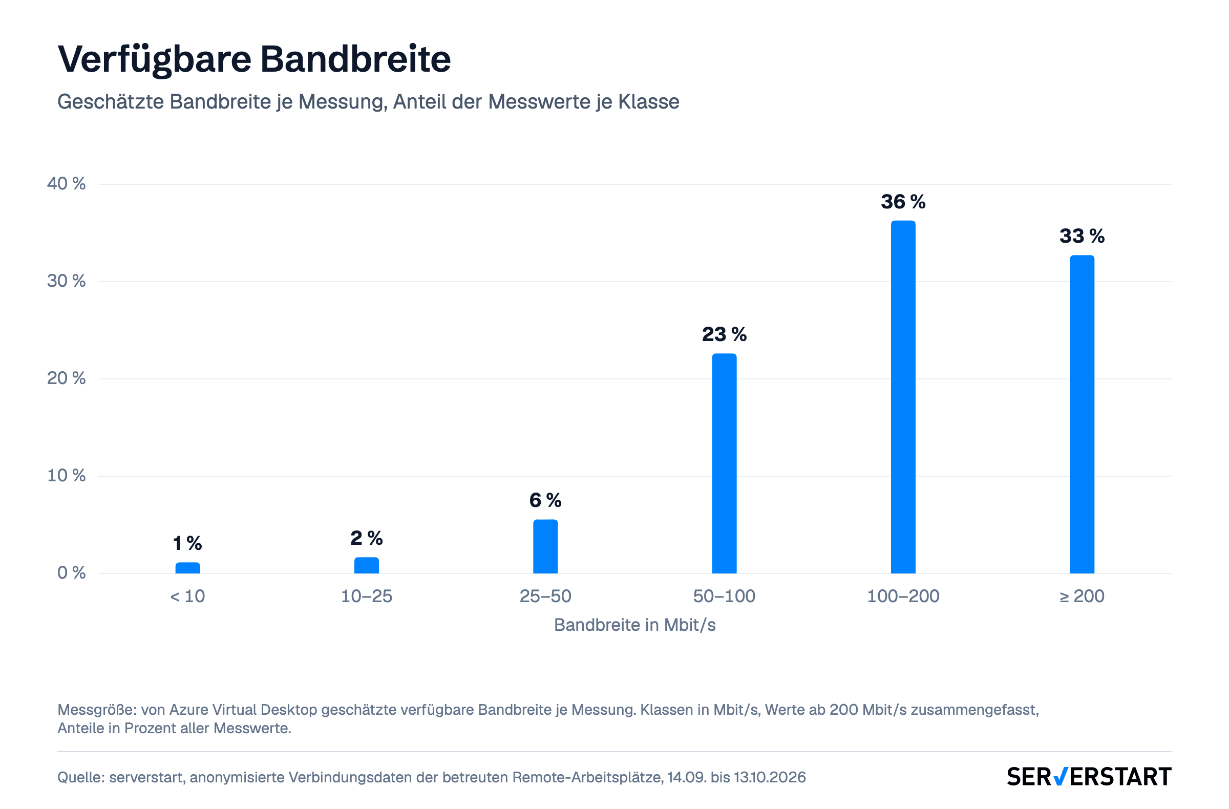 Verfügbare Bandbreite bei Azure Virtual Desktop je Messung, 92 Prozent mindestens 50 Mbit/s