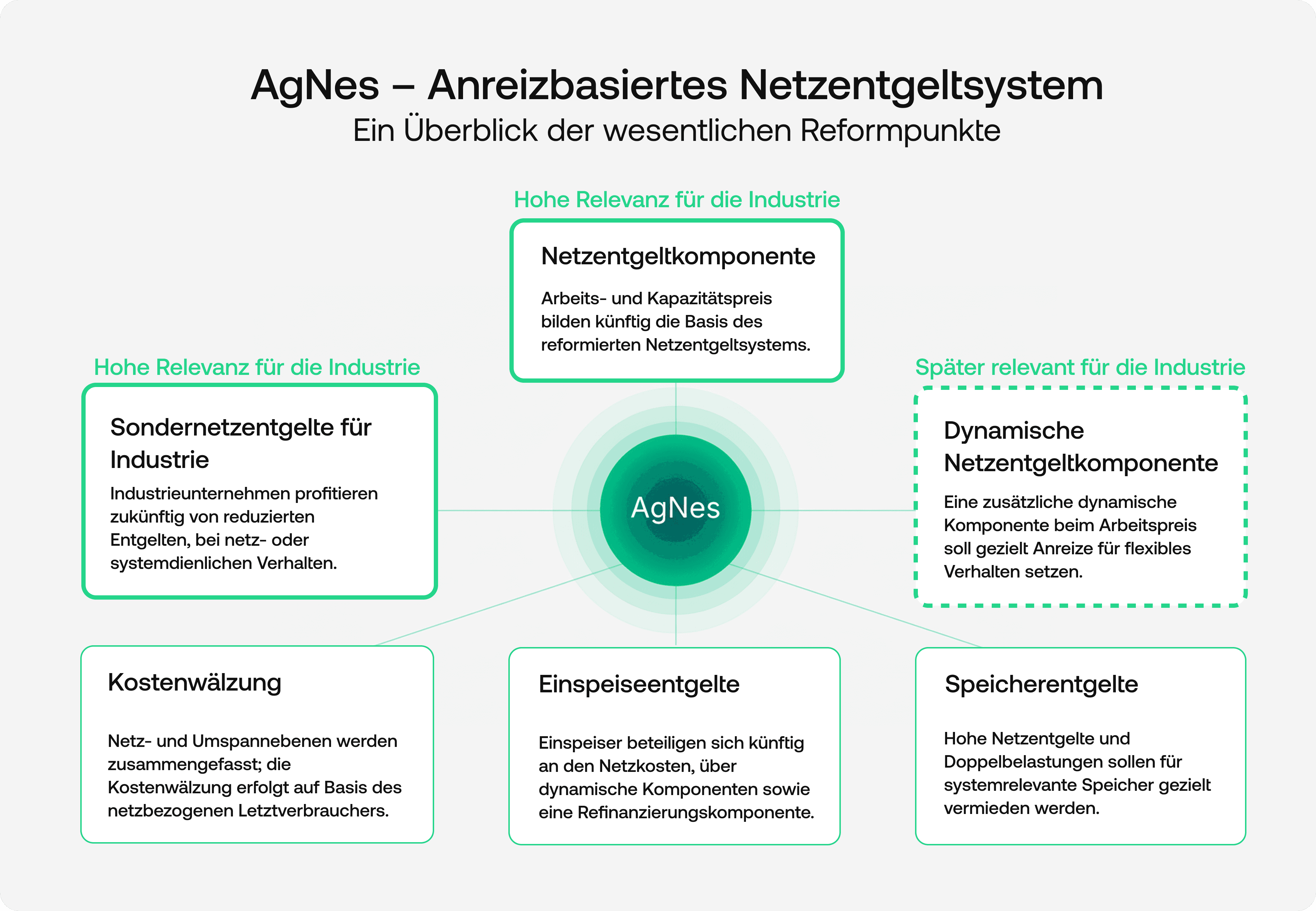 AgNes_Anrezibasiertes Netzentgeltsystem Ein Ueberblick der wesentlichen Reformpunkte
