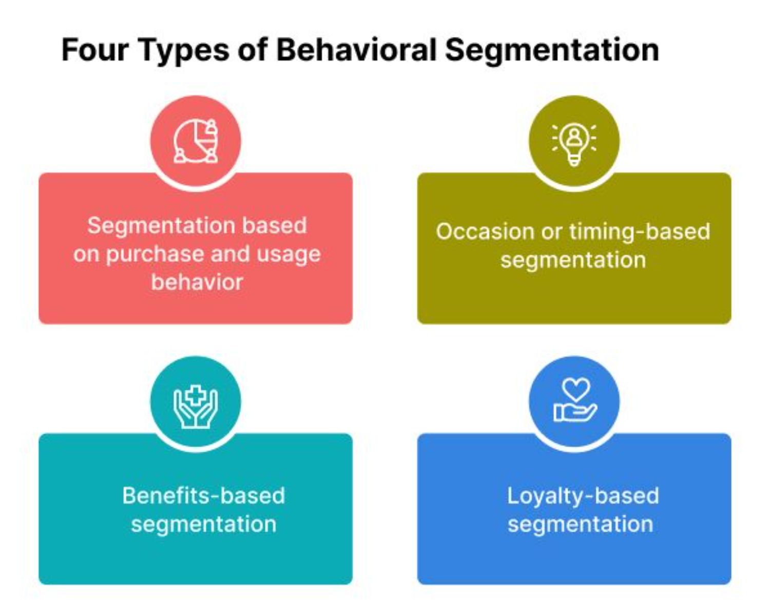 An infographic illustrating the four types of behavioral segmentation: purchase and usage behavior, occasion-based, benefits-based, and loyalty-based segmentation, each represented with distinct colors and icons.