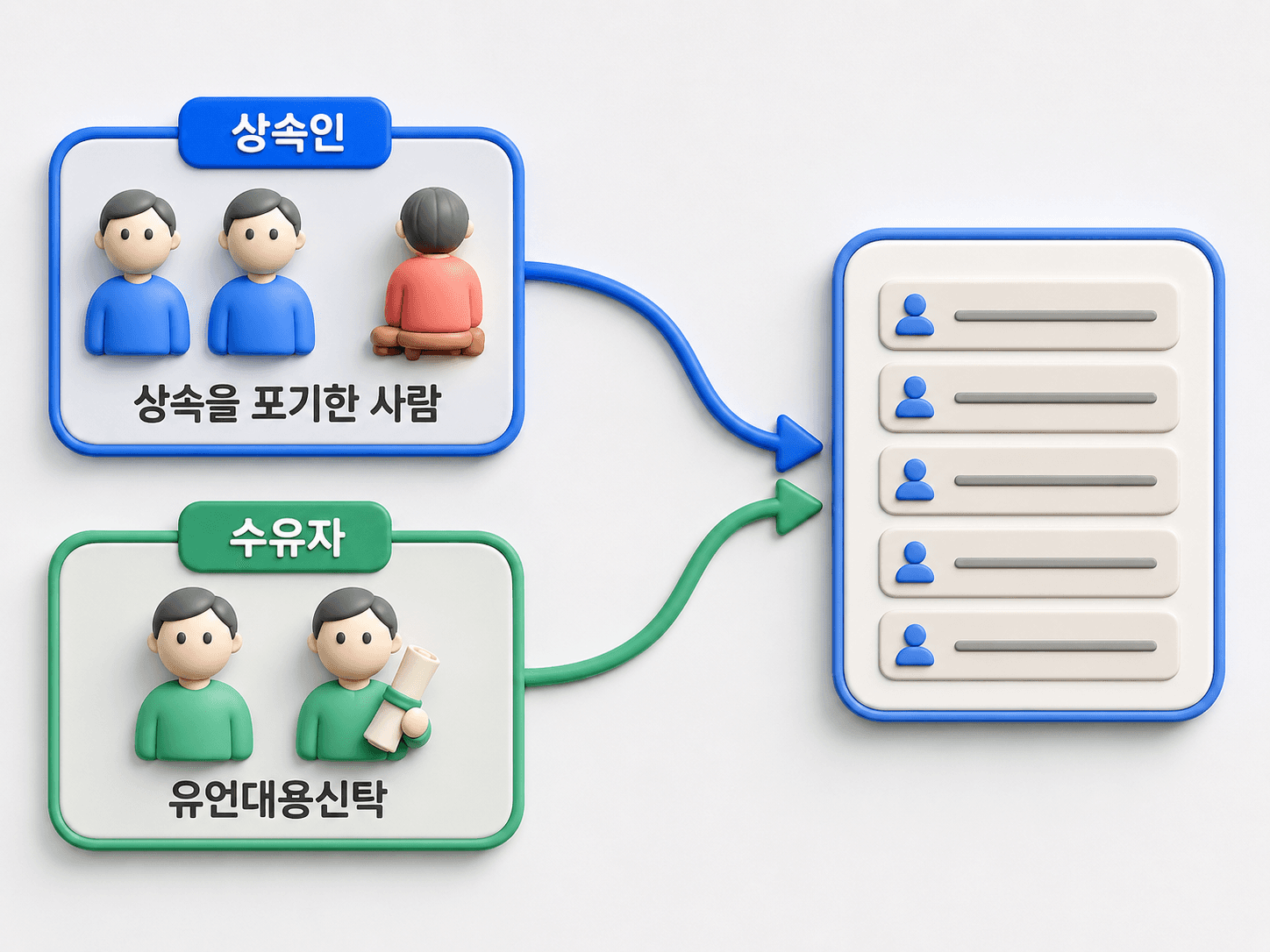 상속인 상자와 수유자 상자에서 나온 화살표가 이름줄이 채워진 카드 한 장으로 모이는 도표