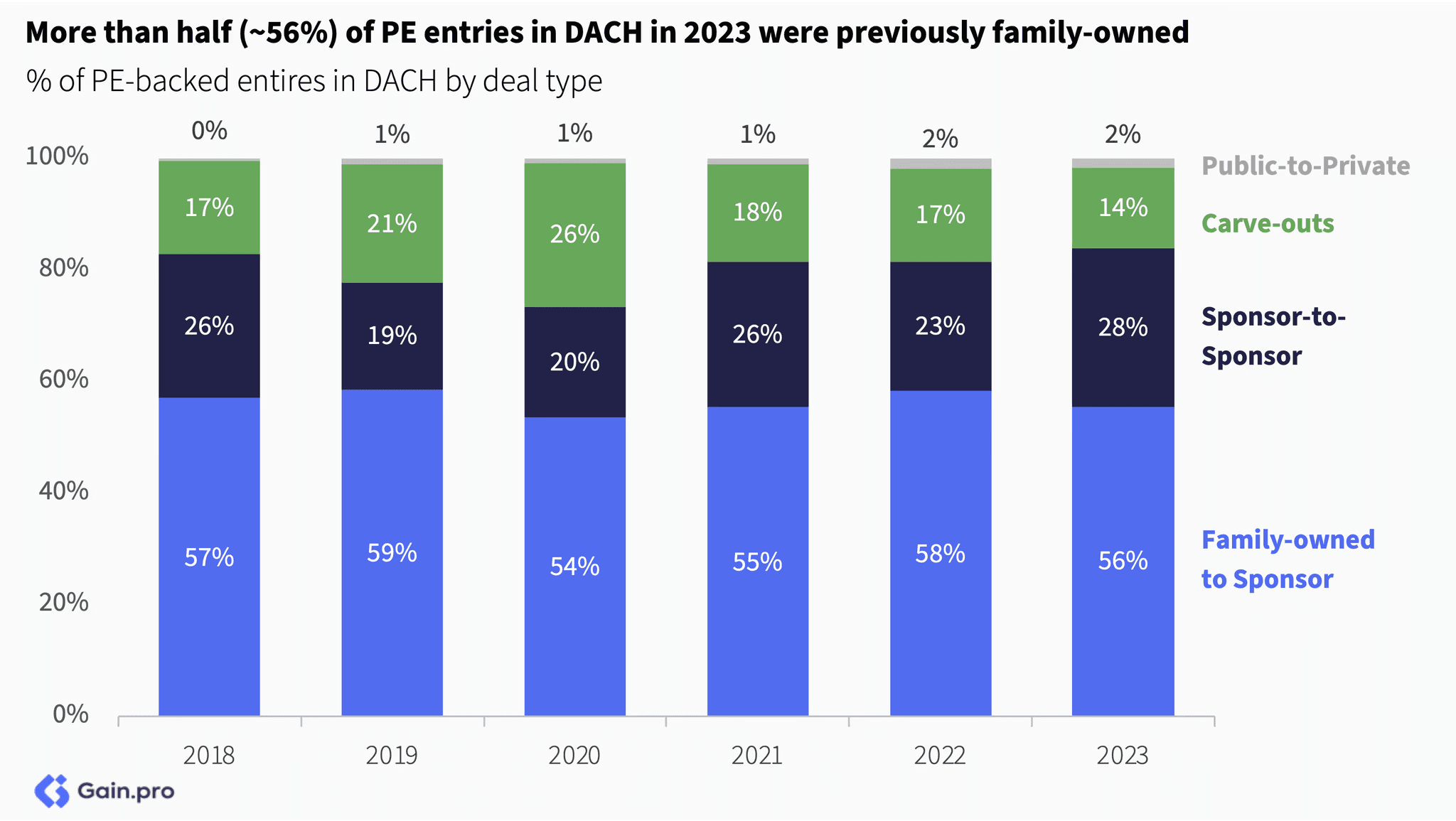 Two pie charts compare US investor dominance. Left chart: 85% US, 8% Europe, 4% Canada by EV managed. Right chart: 79% US, 11% Europe, 6% Canada by count.
