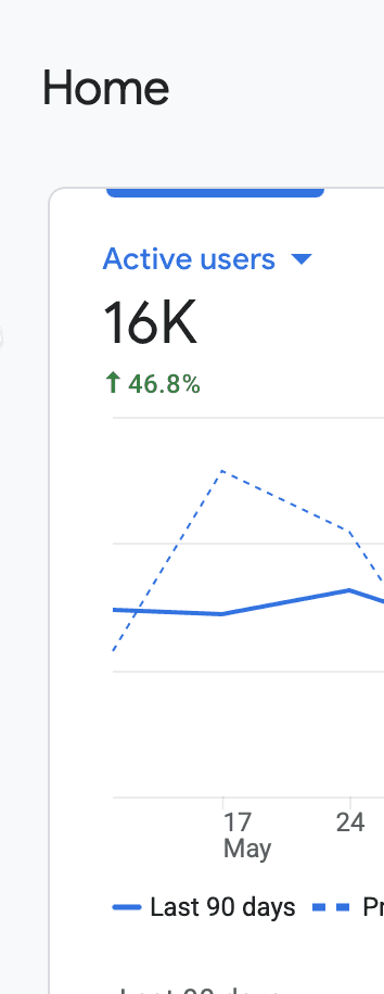 Google Analytics 4 screenshot for BUY GREECE: 16K active users, up 46.8 percent, last 90 days versus the previous period.