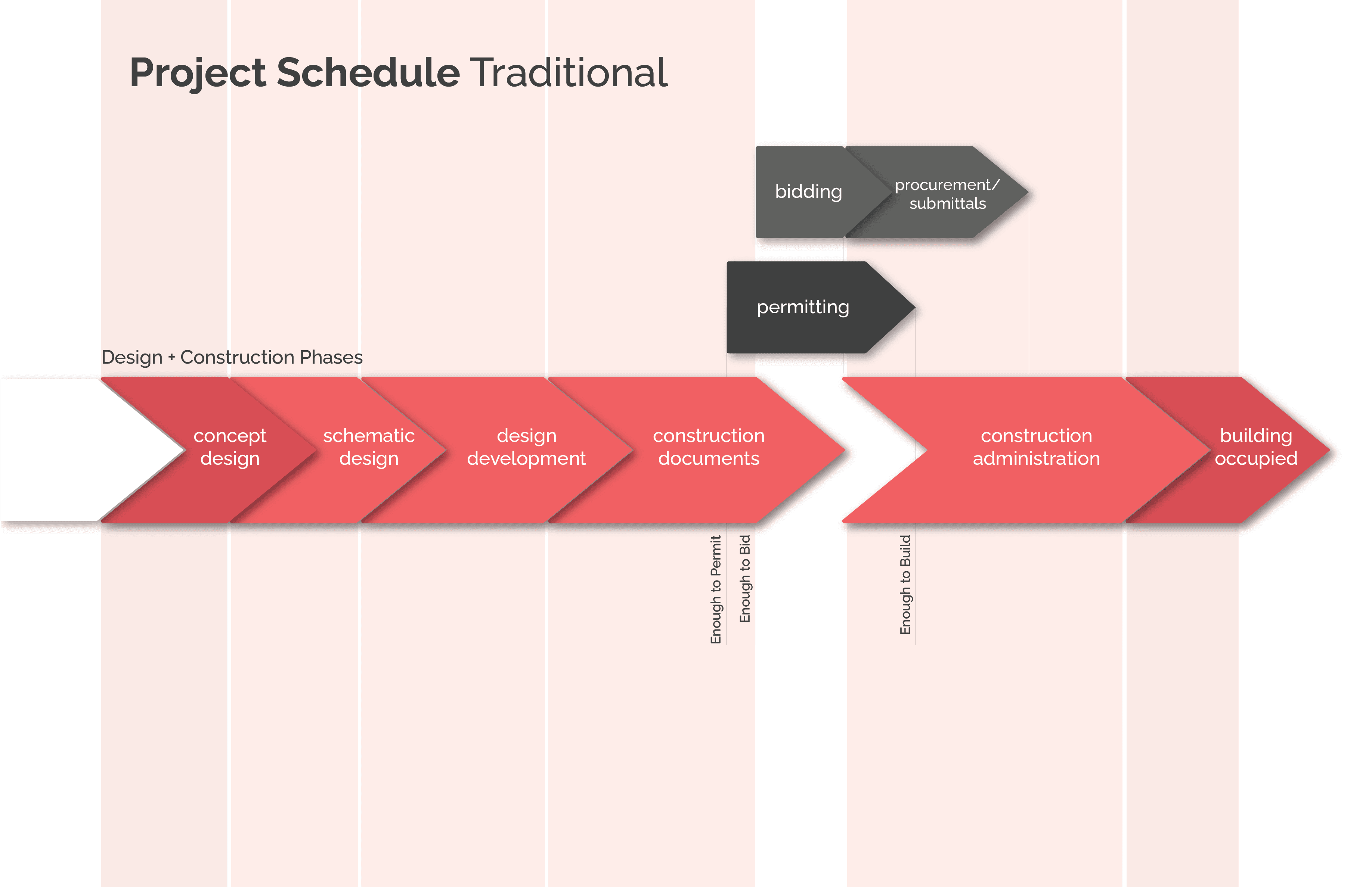 Project schedule diagram showing a linear sequence of phases for traditional design and construction projects.