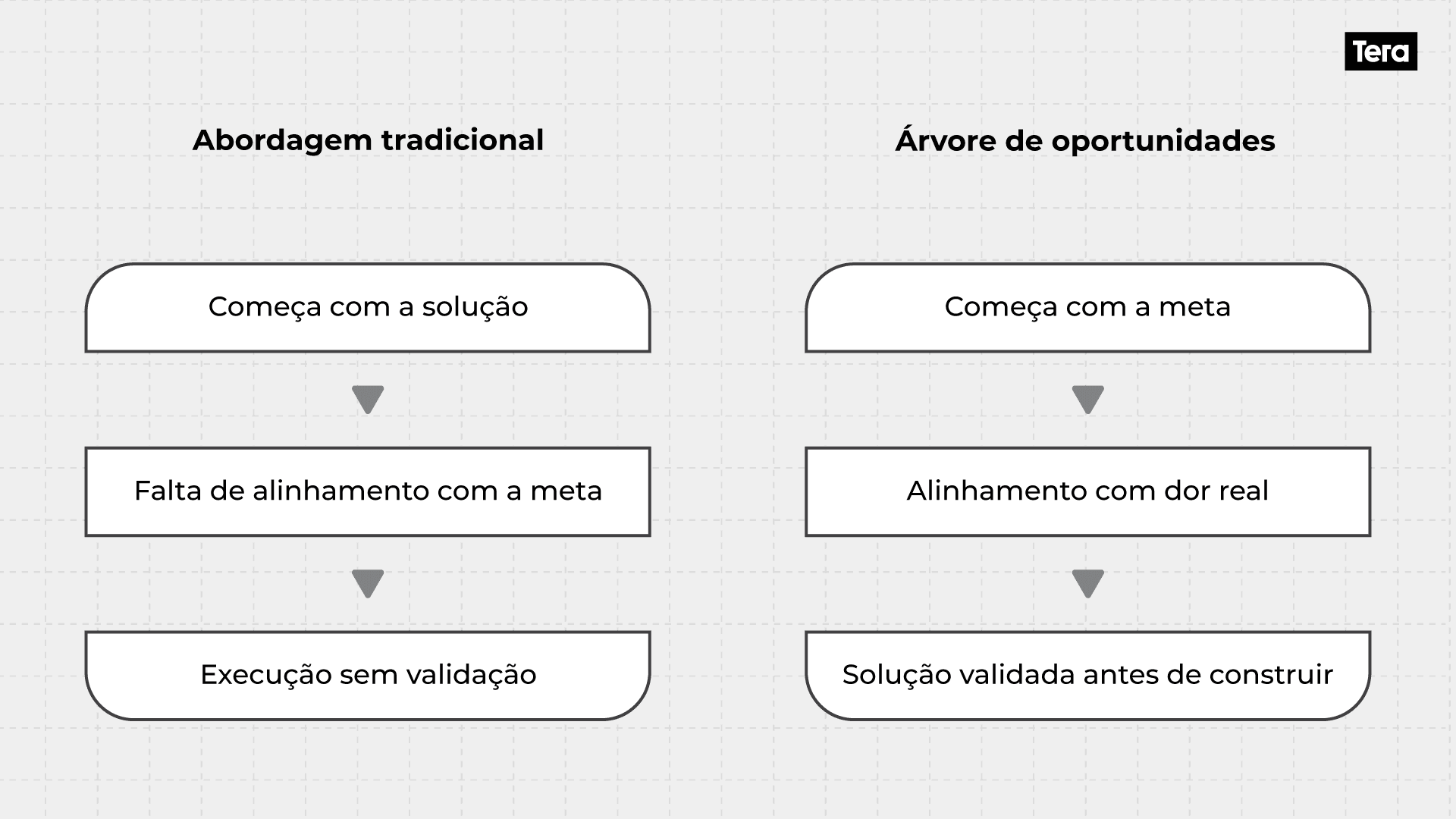Árvore-de-Oportunidades-diferenciais