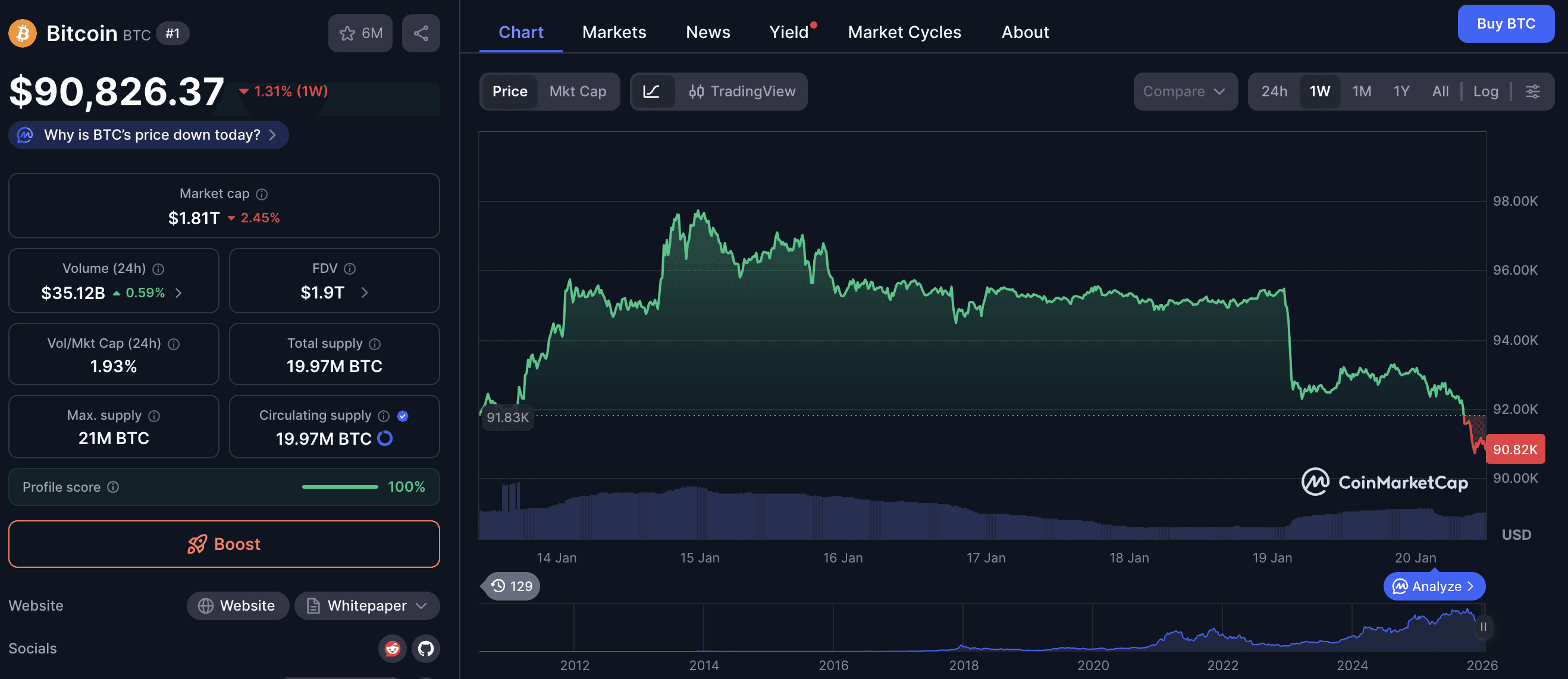 Bitcoin price chart January 20, 2026: BTC trades at $90,826 (-1.31% weekly) with $1.81T market cap, $35.12B 24h volume and clear downtrend on 1‑week CoinMarketCap graph