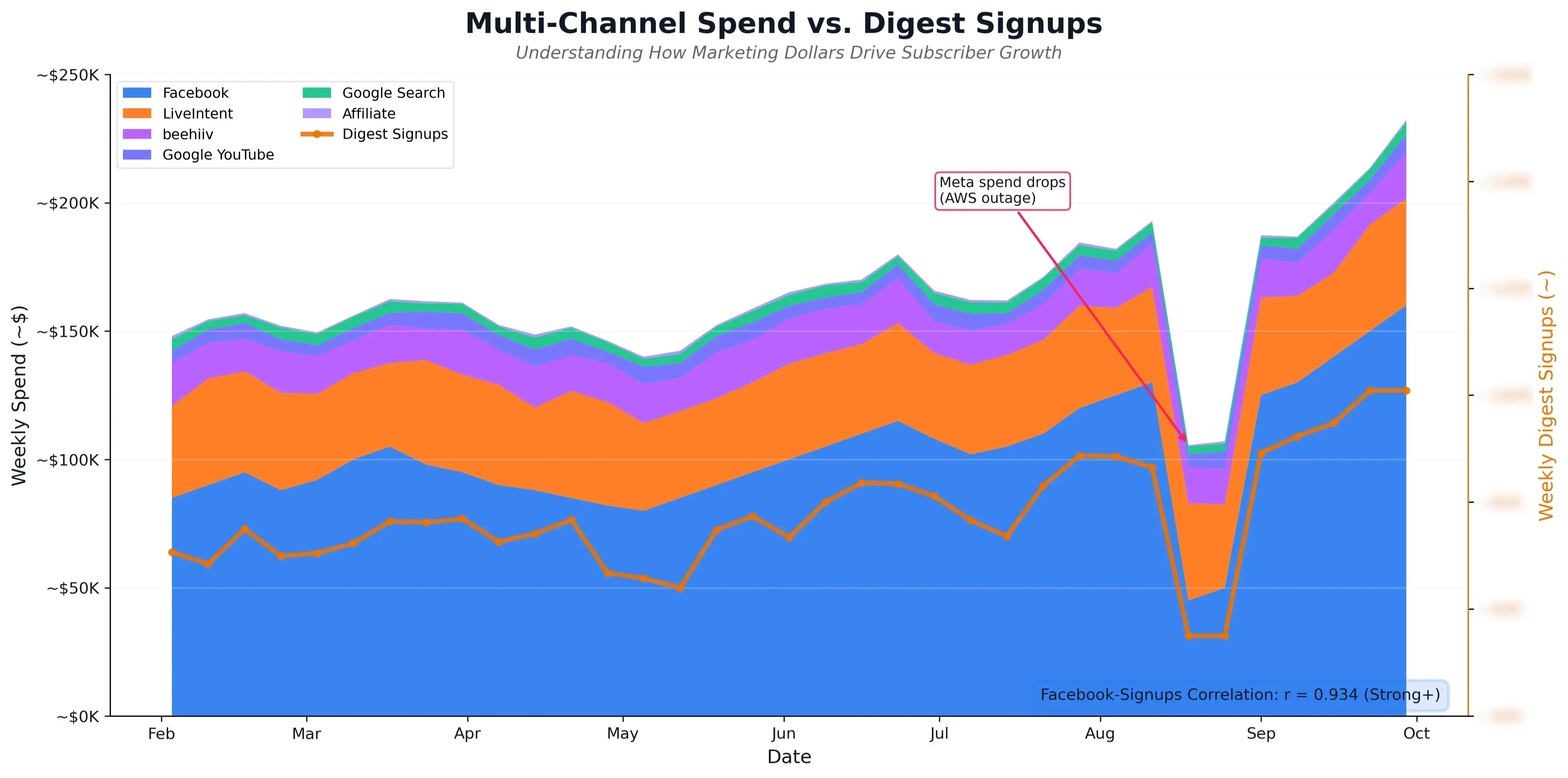 BlueAlpha x 1440 - Multi-channel marketing spend vs Digest signups