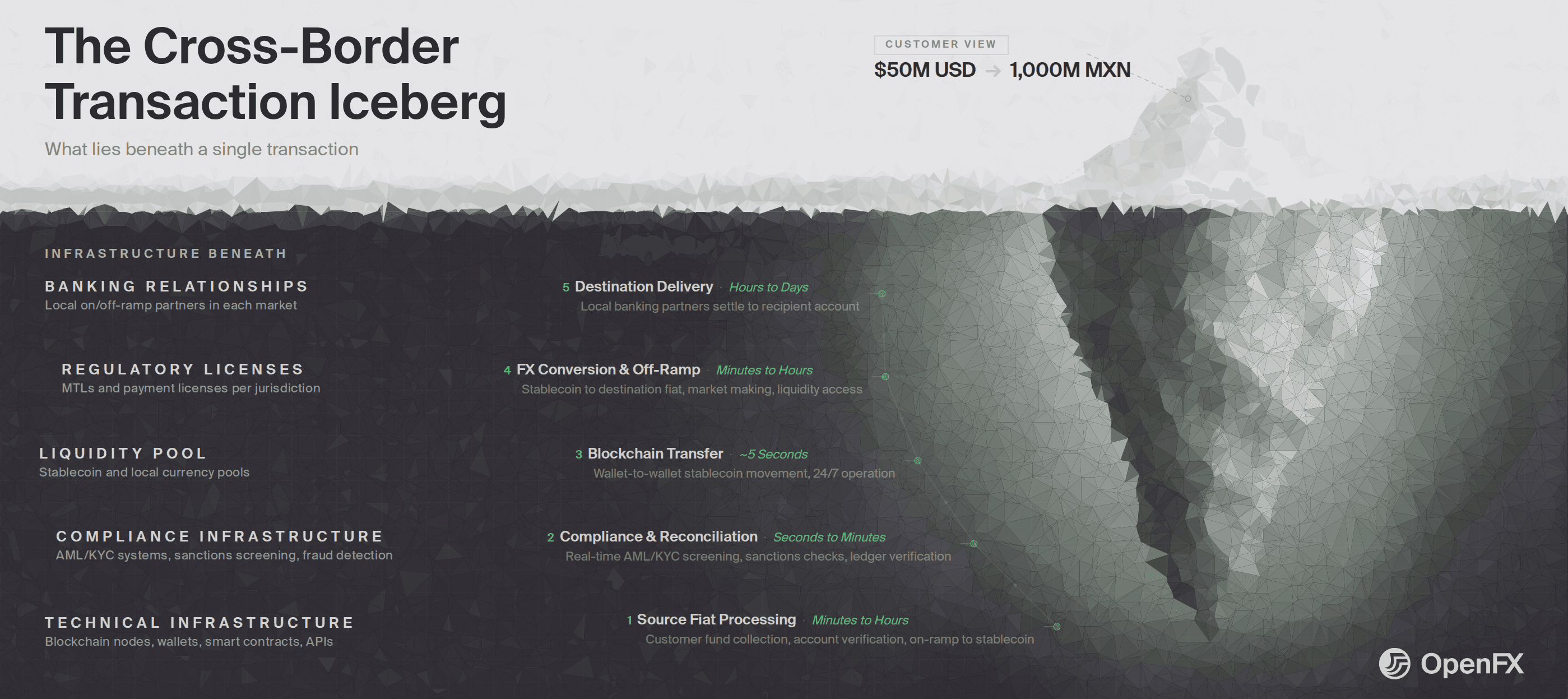 Iceberg Model. Displaying all the elements that lie beneath the surface of a transaction across borders