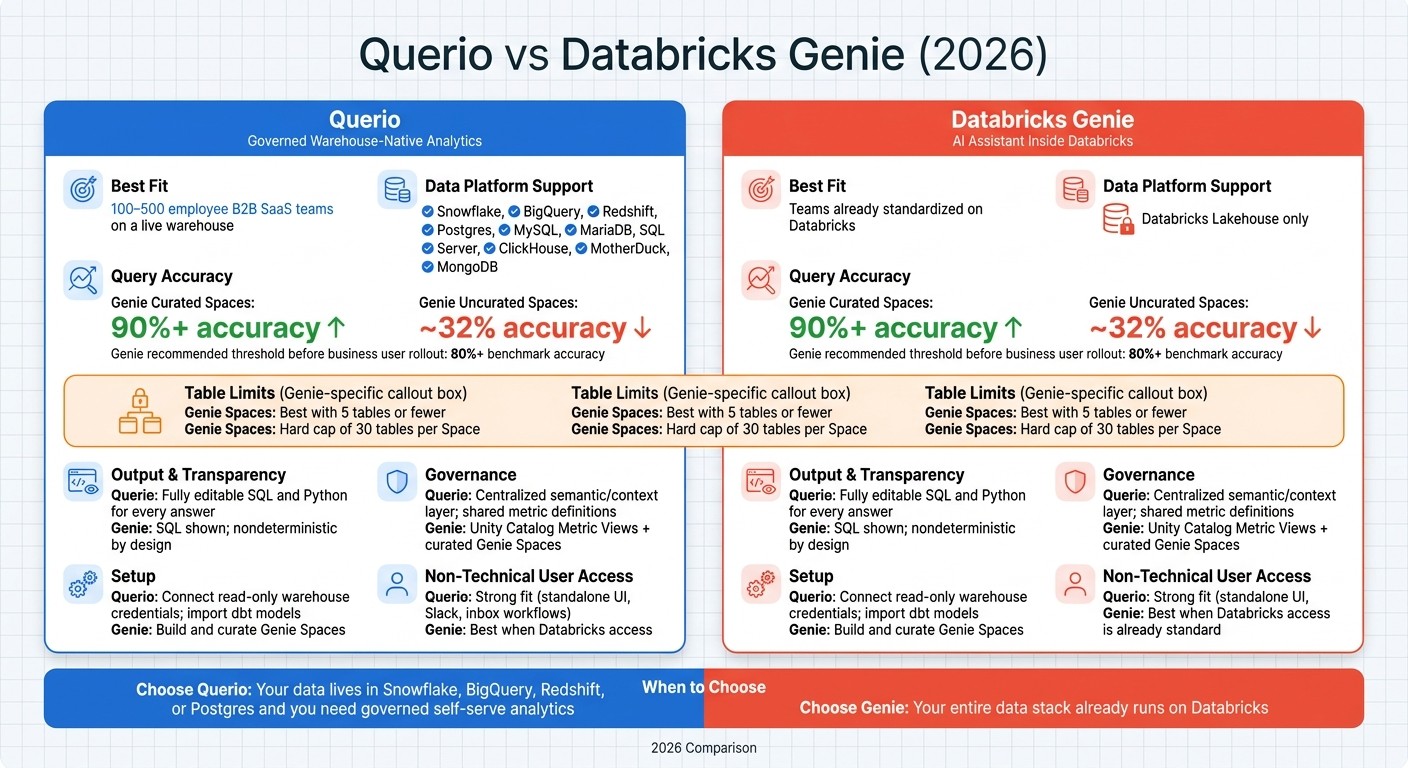 Querio vs Databricks Genie: Side-by-Side Comparison 2026