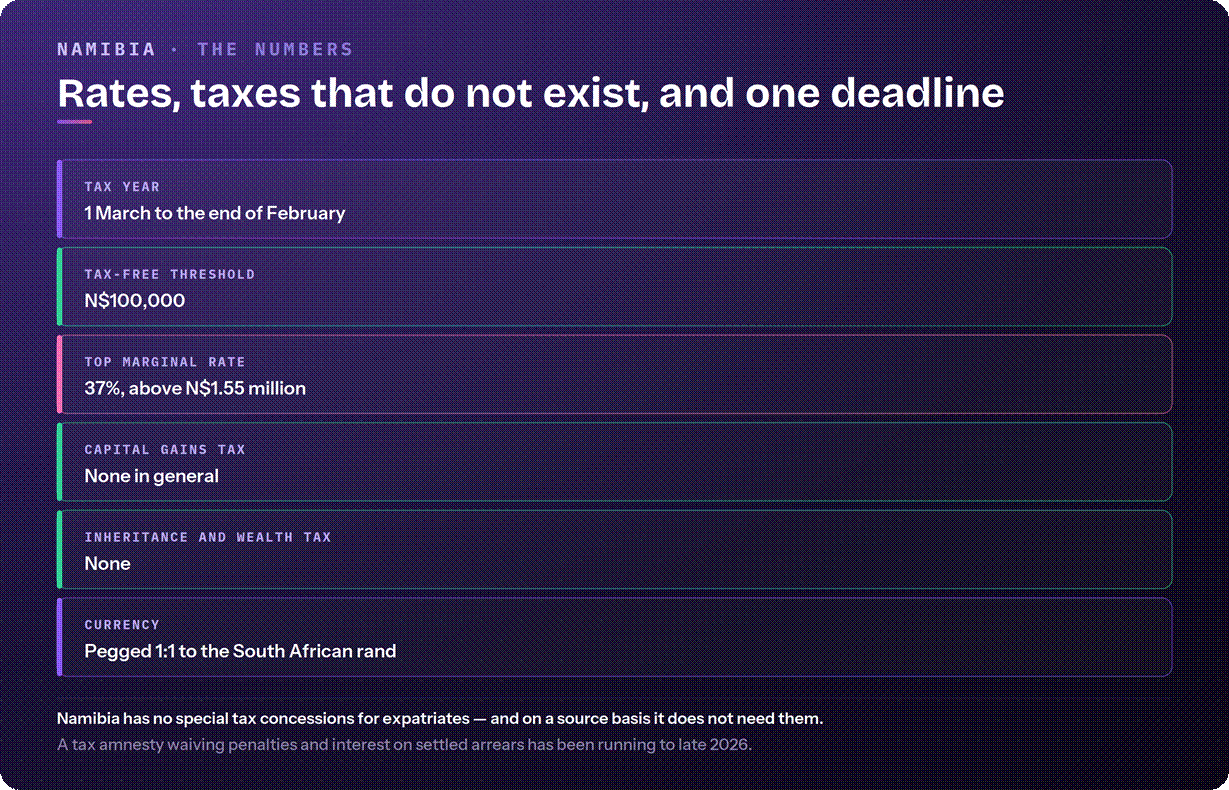 Namibia tax rates