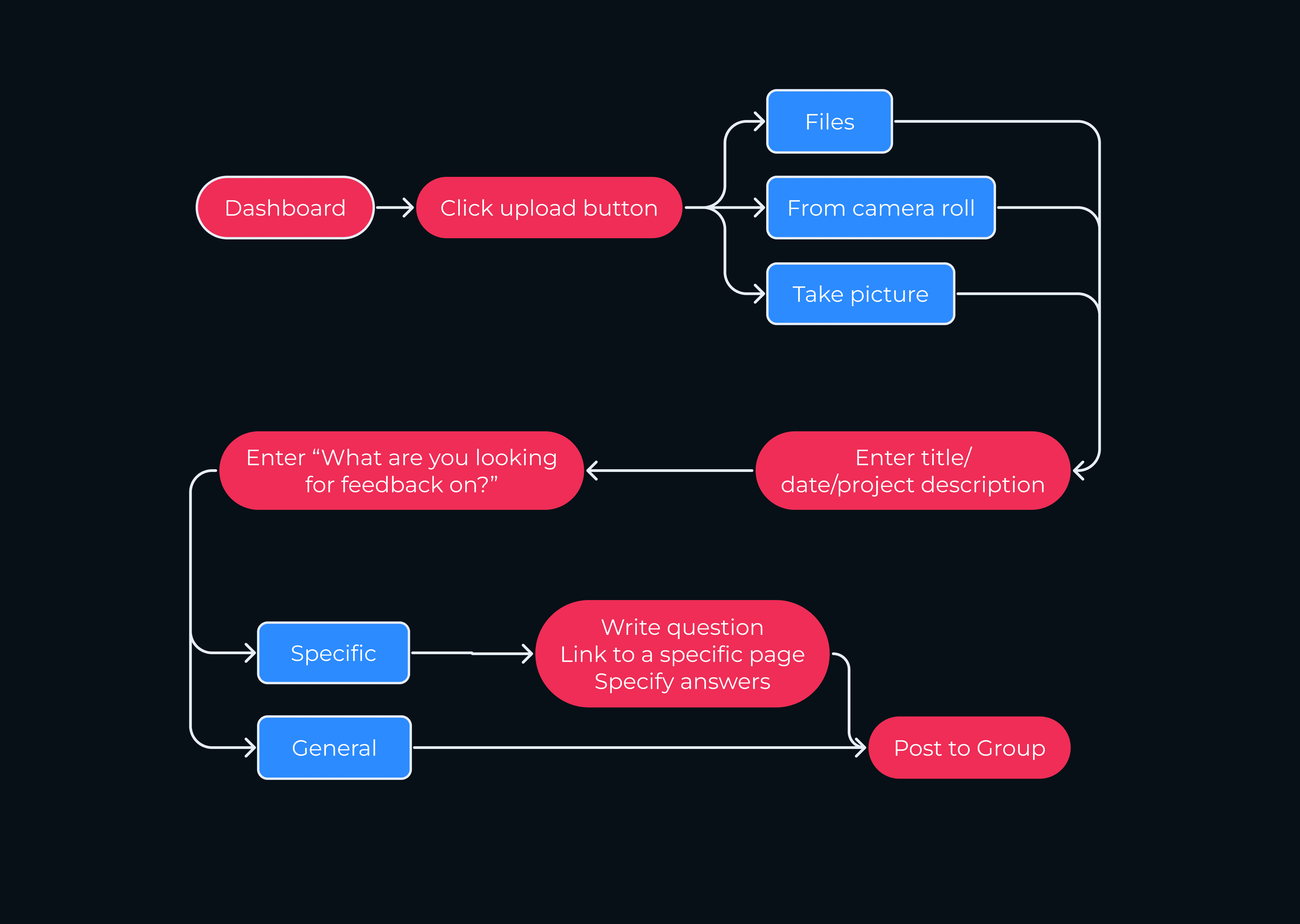 User flow for uploading a project.