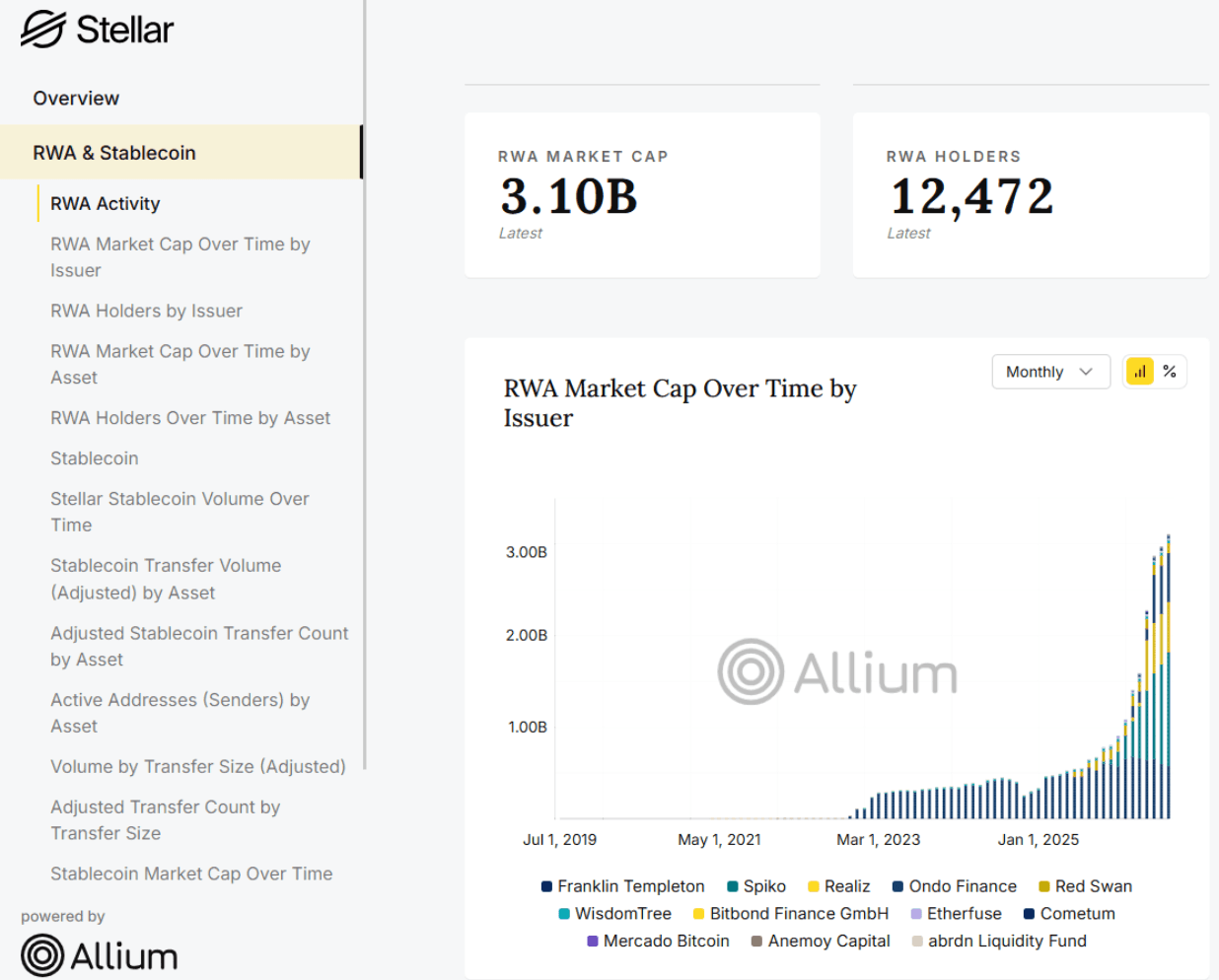Source: screenshot taken from the Allium Labs dashboard.
