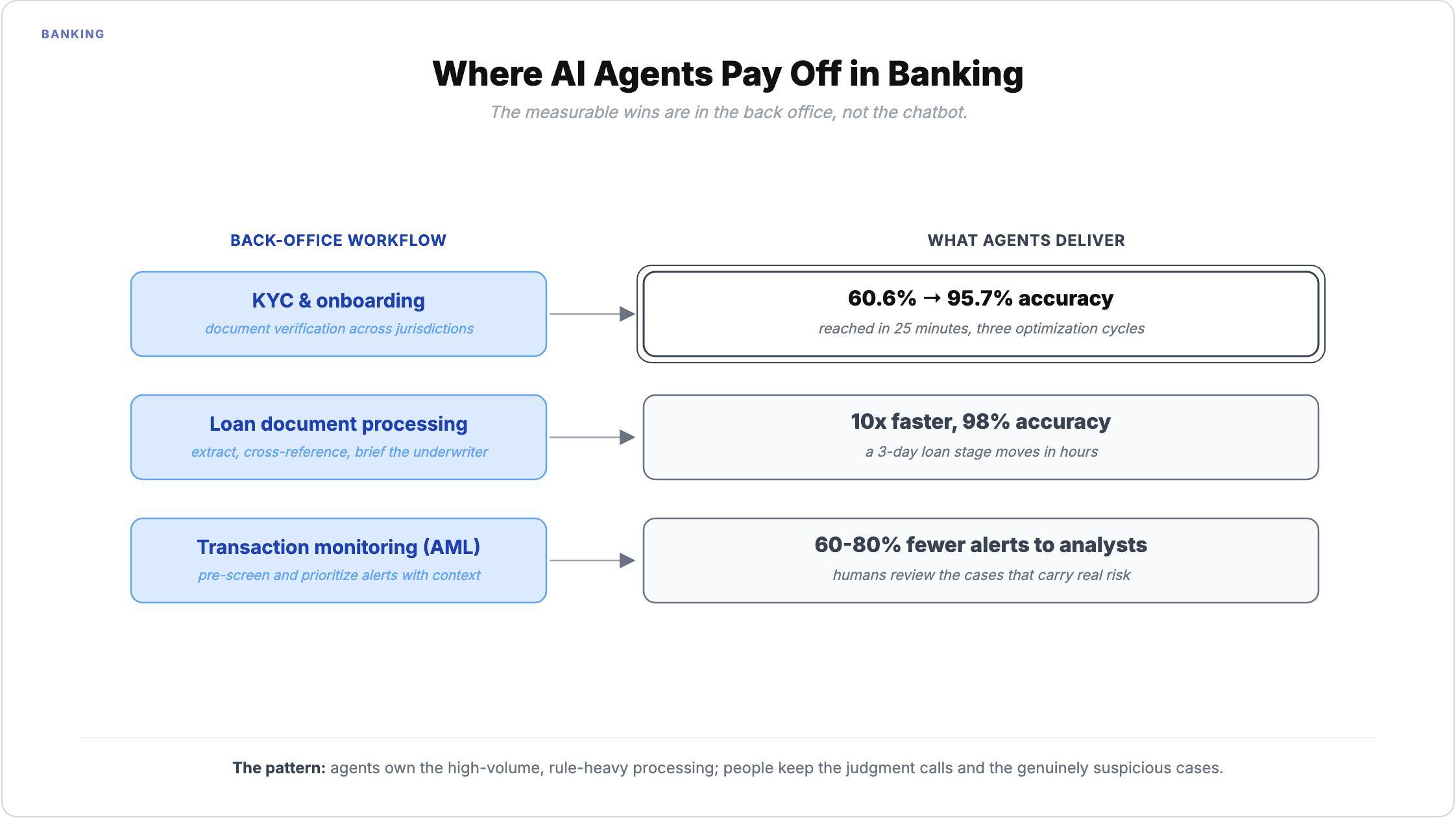 Where AI agents pay off in banking: KYC and onboarding accuracy rises from 60.6% to 95.7% in 25 minutes, loan document processing runs 10x faster at 98% accuracy, and transaction monitoring sends 60-80% fewer alerts to analysts