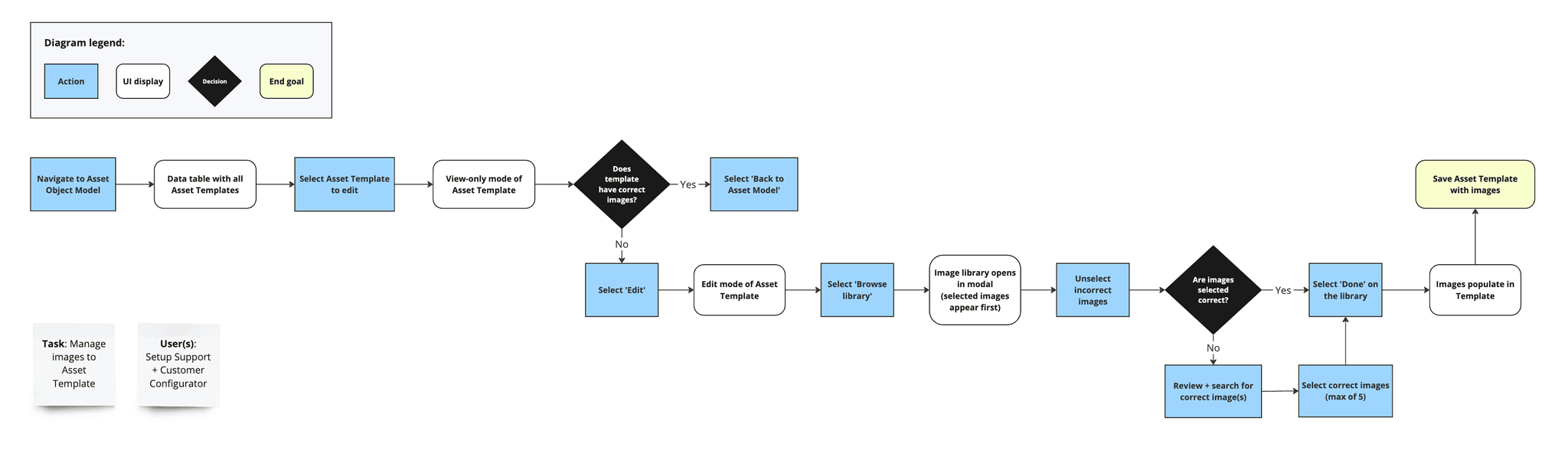 Task flow diagram for managing images in a template