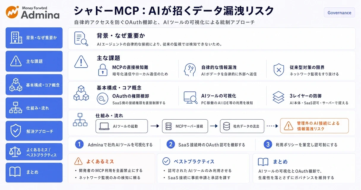 AIコーディングに伴うデータ漏洩リスクへの対策として、SaaSの利用状況とAIツールの稼働を可視化し、シャドーMCPを検知する重要性とステップを解説するインフォグラフィック。
