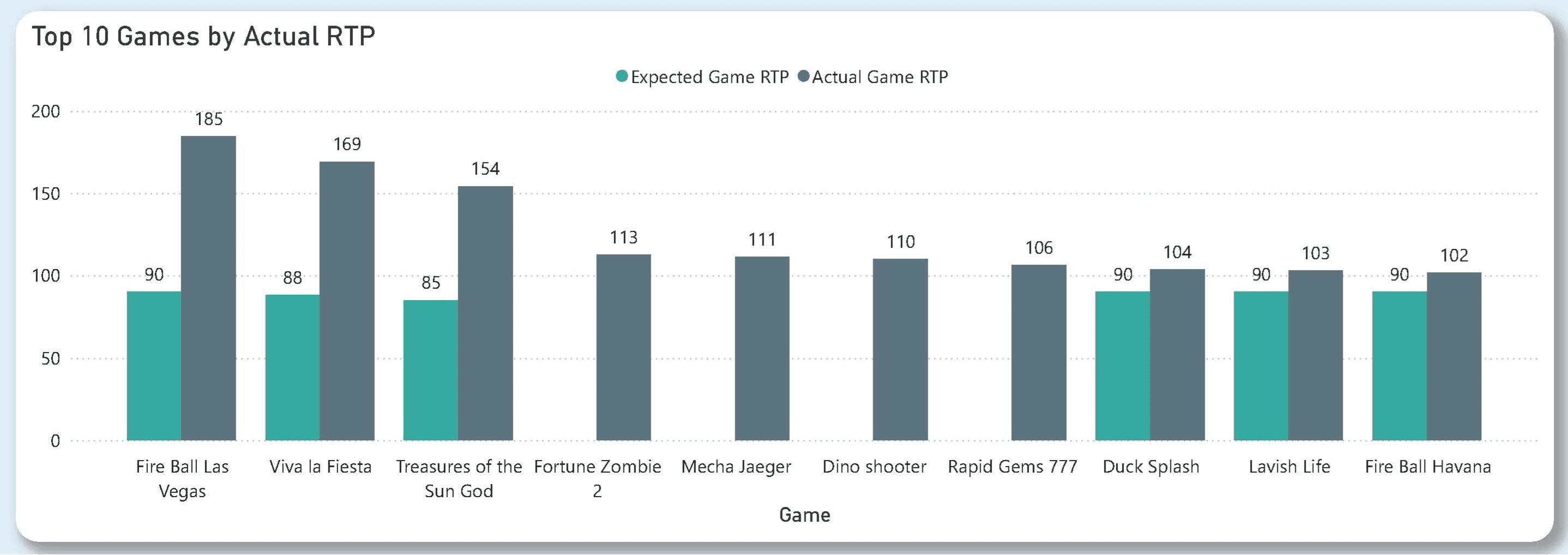 A Screenshot from the powerbi "Gaming Platform Analytics" report
