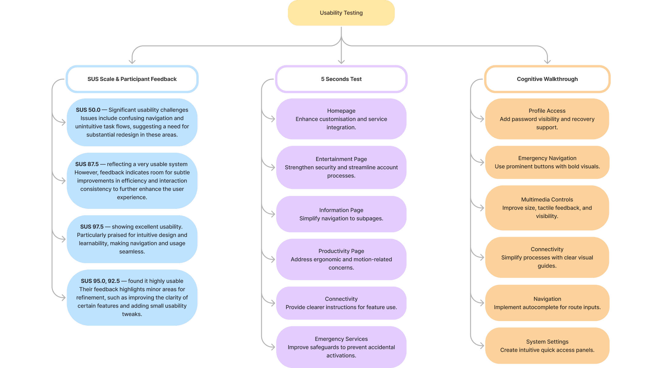 design process initial user testing with first iteration low fidelity prototype