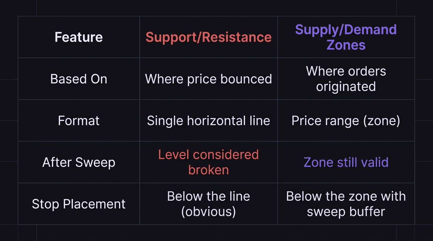 Comparison diagram of support and resistance versus supply and demand zone approach