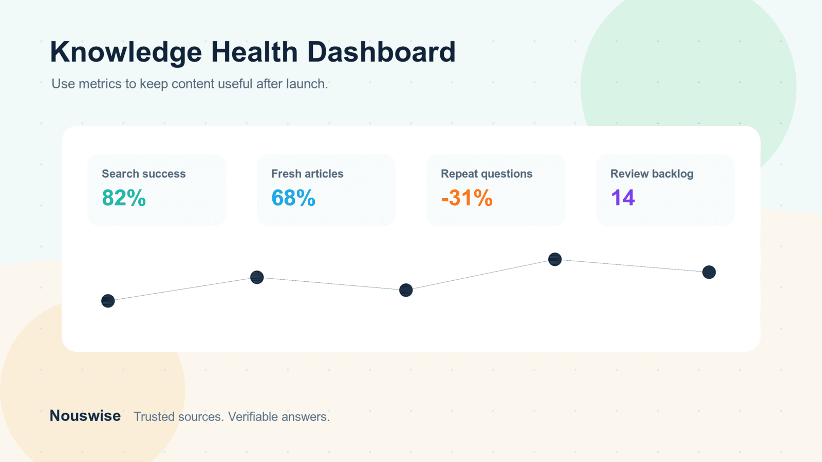 Knowledge health dashboard showing search success, article freshness, repeat questions, and review backlog