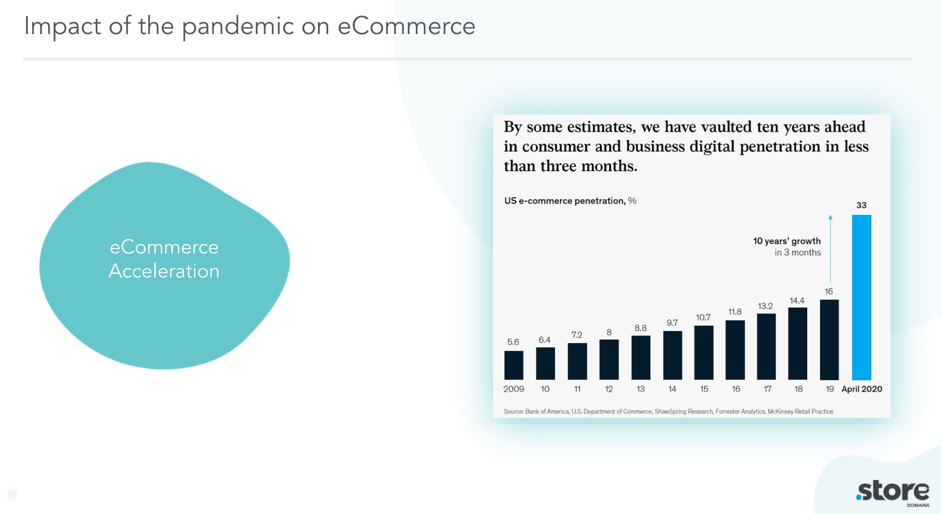 Impact of the pandemic on eCommerce