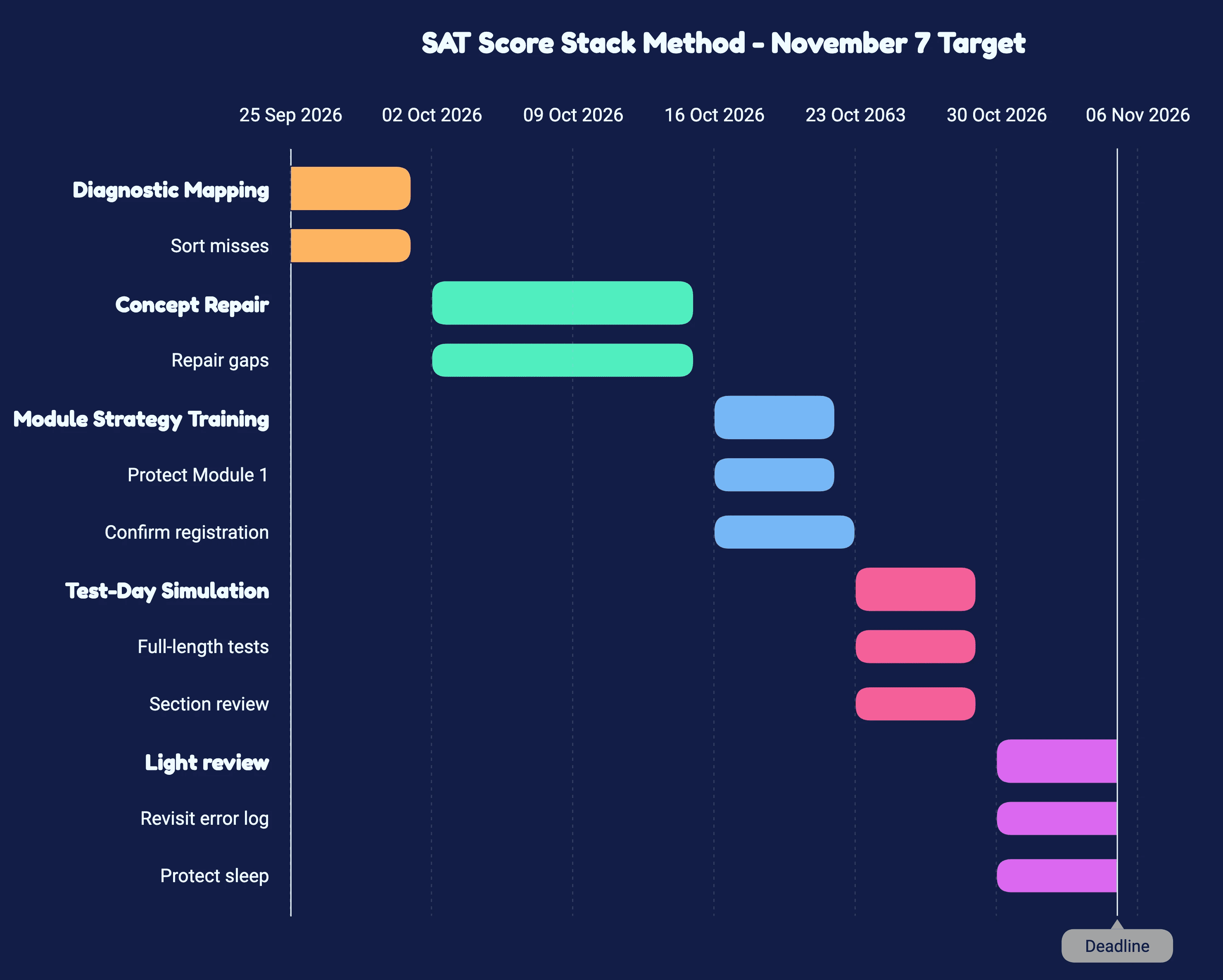 Chart displaying the SAP score block plan for November 7th, outlining key metrics and performance indicators.