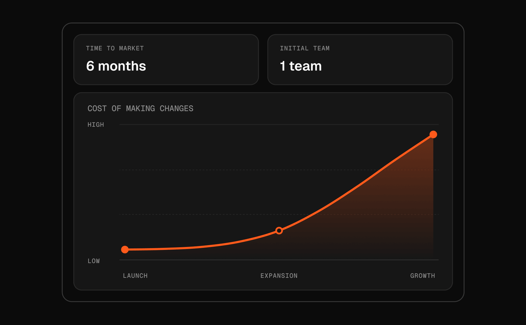 Chart showing the cost of making changes rising from launch through expansion to growth.
