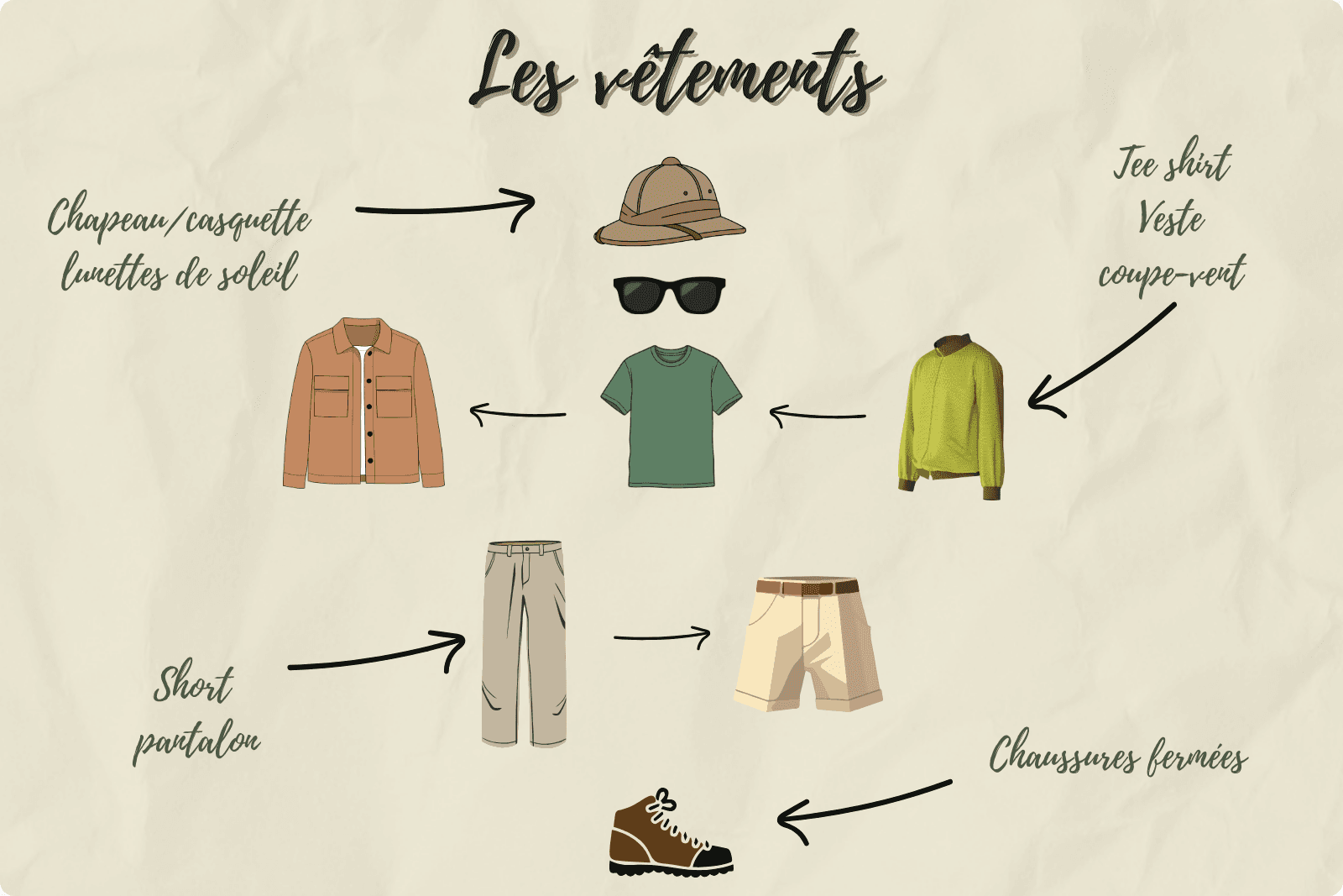 Illustration présentant les vêtements indispensables pour un safari : chapeau, lunettes de soleil, tee‑shirt, veste coupe‑vent, short, pantalon et chaussures fermées