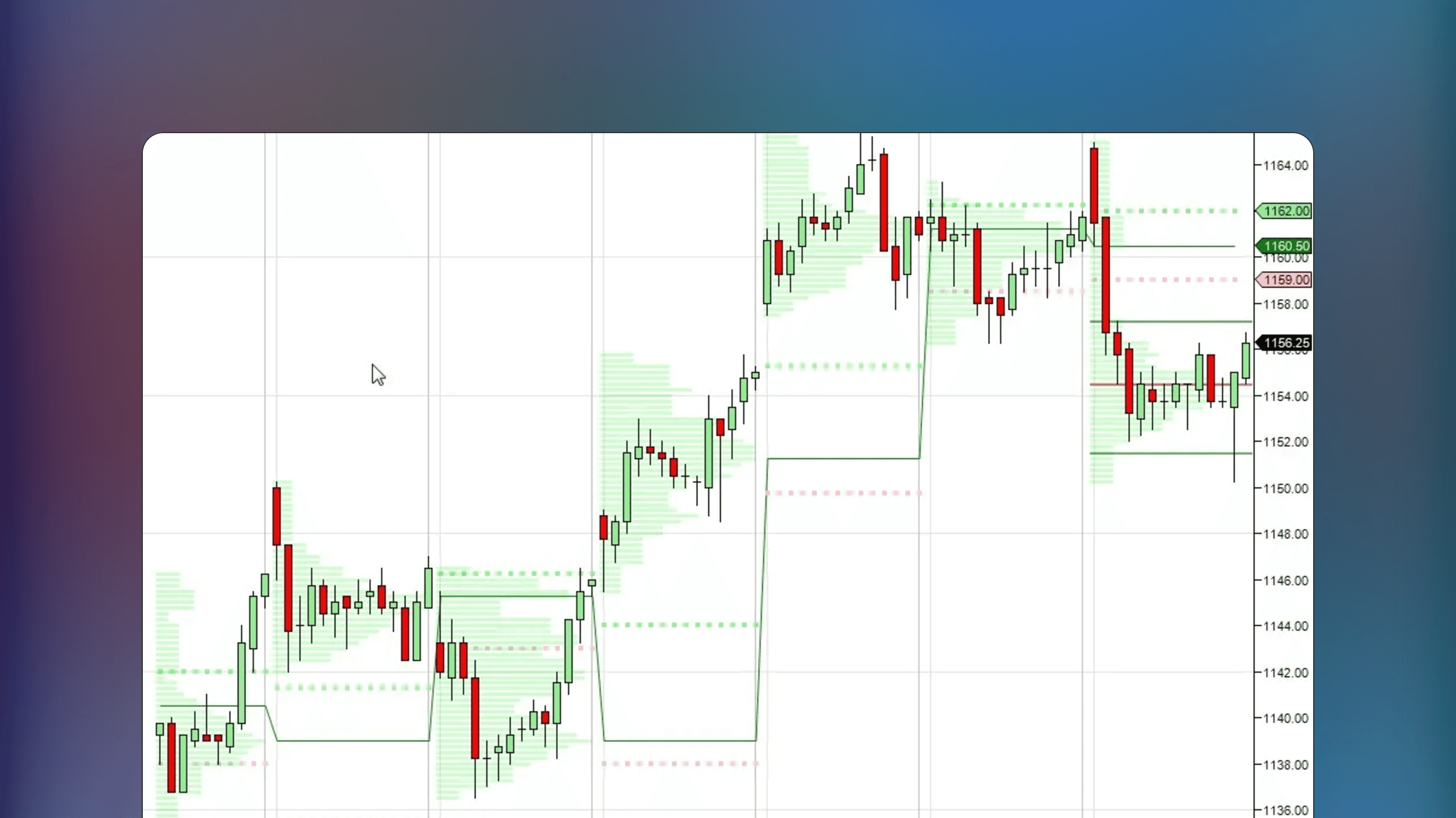 NinjaTrader price chart displaying the Dvaluearea indicator visualizing volume distribution with Value Area High and Value Area Low and Point of Control levels