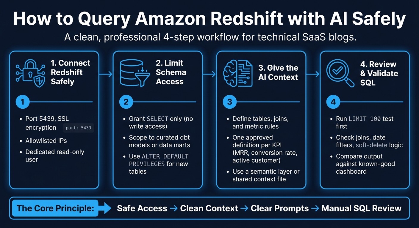 How to Query Amazon Redshift with AI: 4-Step Setup Workflow