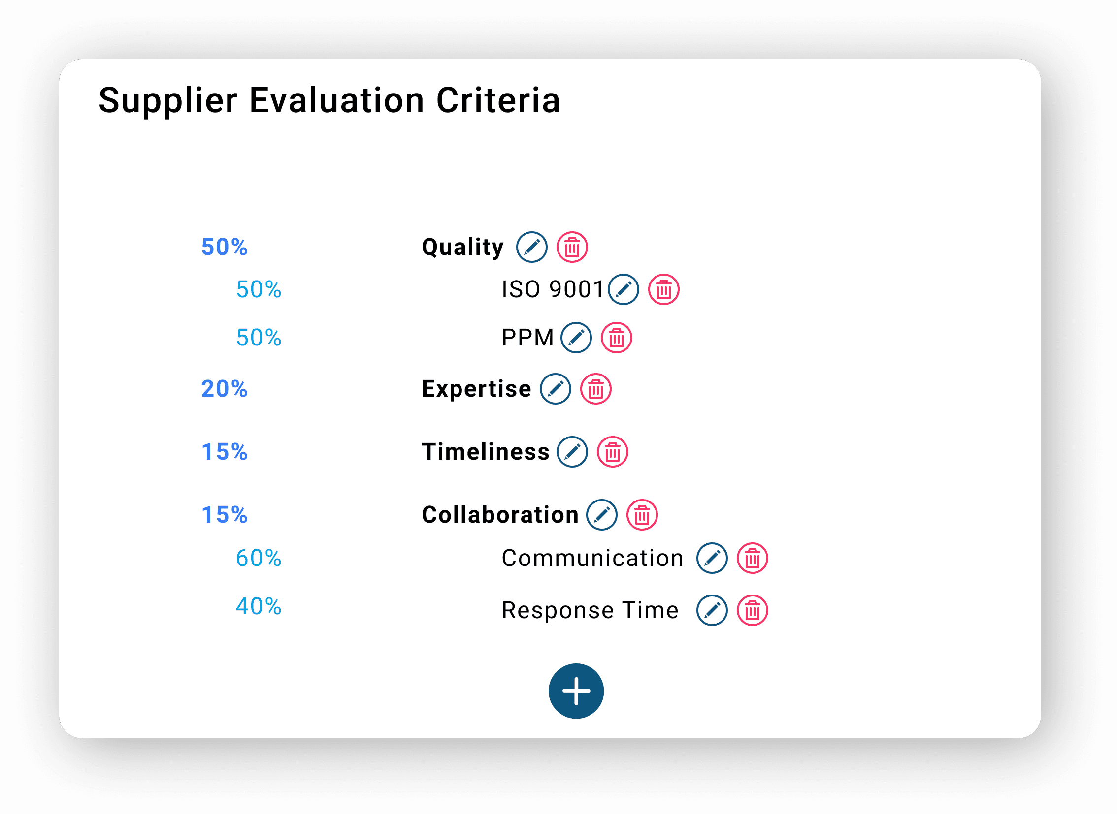 Ein digitales Diagramm mit dem Titel "Lieferantenbewertungskriterien" zeigt prozentuale Anteile für Qualität, Fachwissen, Termintreue und Zusammenarbeit sowie spezifische Kennzahlen wie ISO 9001 und Kommunikation.