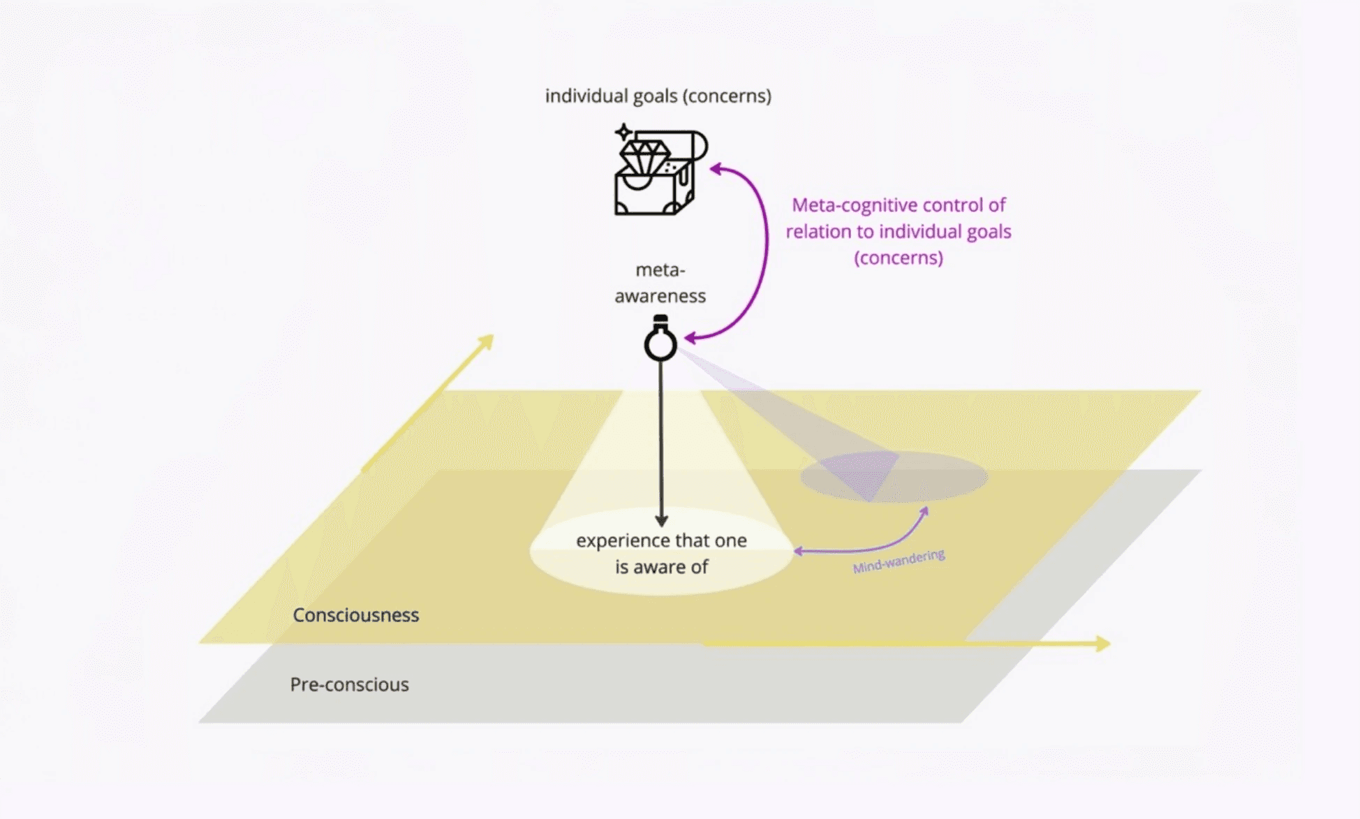 Scema of mind-wandering
