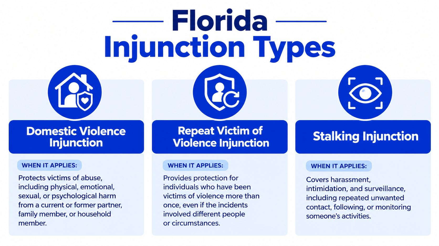 An infographic detailing the three types of injunctions in Florida, including domestic violence, repeat violence, and stalking.