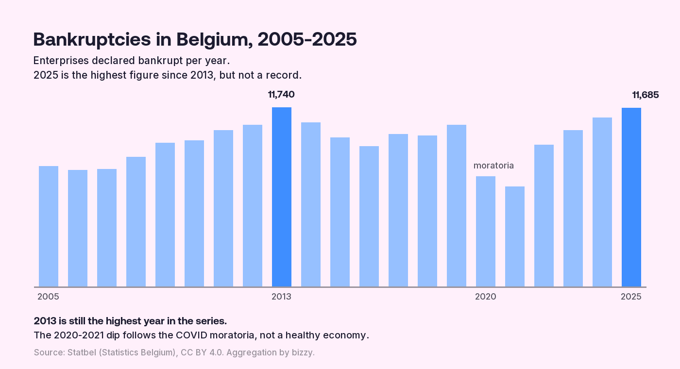 Bankruptcies in Belgium per year, 2005 to 2025