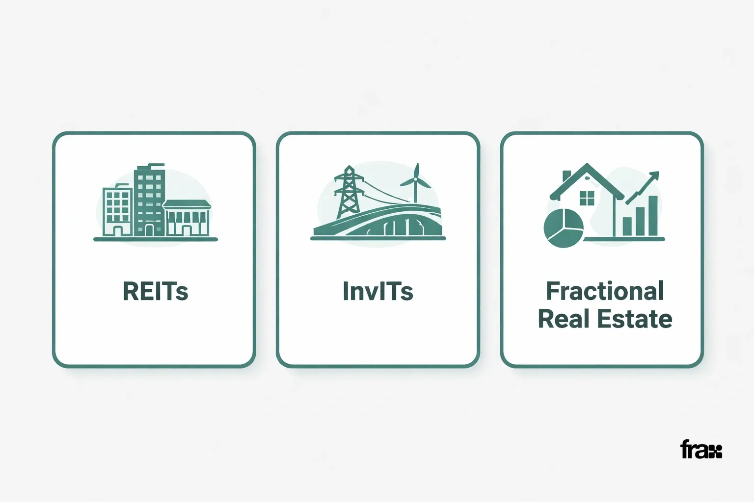 Three minimalist cards comparing REITs, InvITs, and fractional real estate with soft green borders on a light gray background