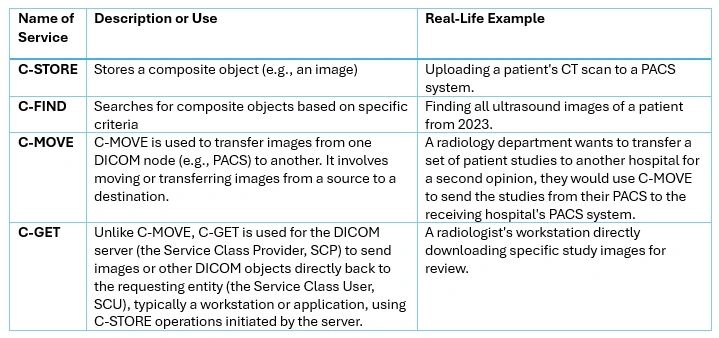 Composite DICOM Service Commands