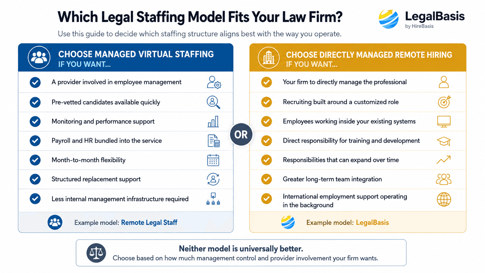 Legal staffing decision table comparing Remote Legal Staff managed staffing with LegalBasis remote hiring for law firms