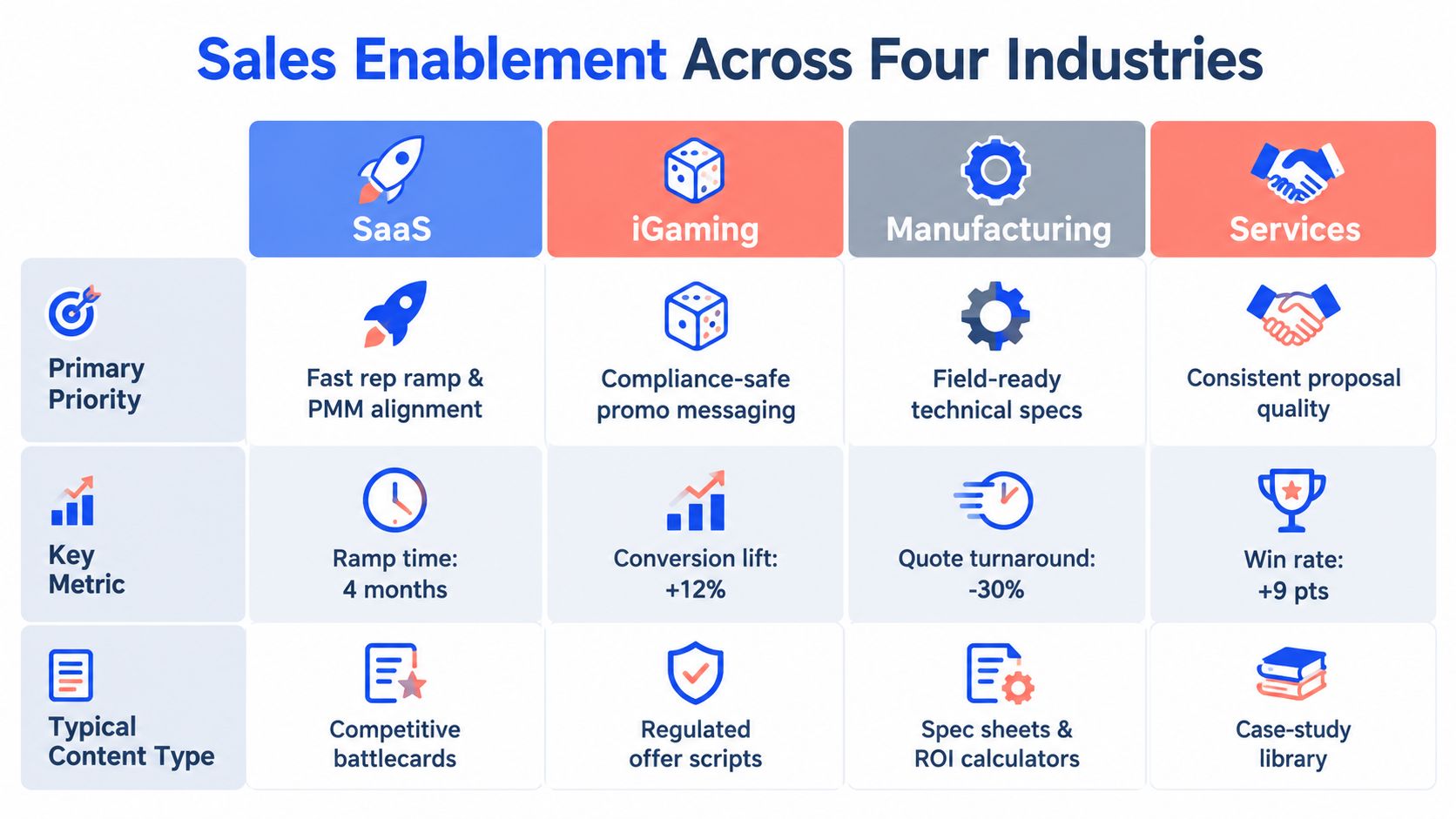 A comparison table illustrating sales enablement priorities, metrics, and content types across SaaS, iGaming, Manufacturing, and Services industries.