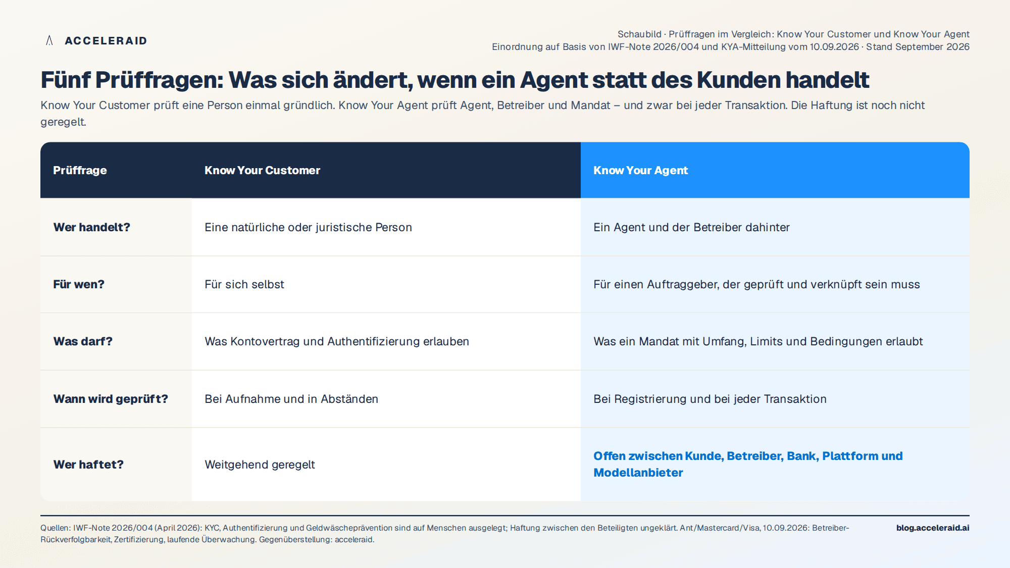 Vergleich der Prüffragen von Know Your Customer und Know Your Agent