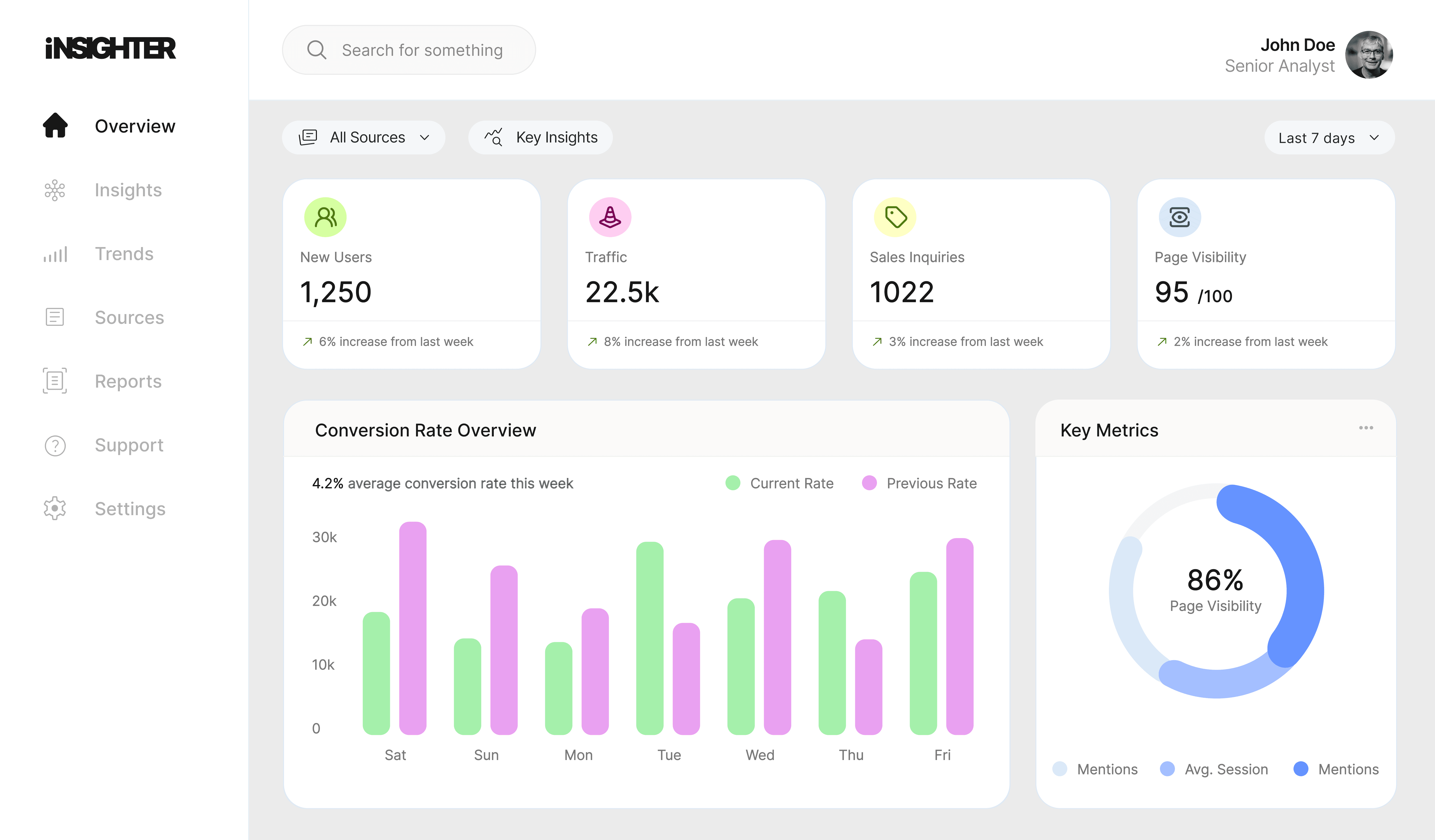 Insighter analytics dashboard showing metrics and data charts.