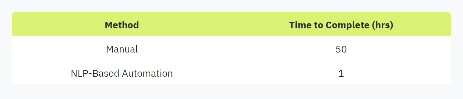 Table displaying: Method, Time to Complete (hrs), Manual, 50, NLP-Based Automation 1