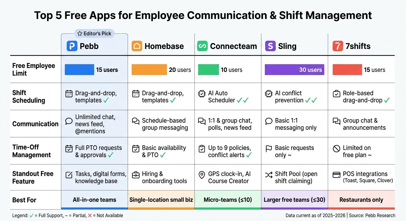 Top 5 Free Employee Communication & Shift Management Apps Compared