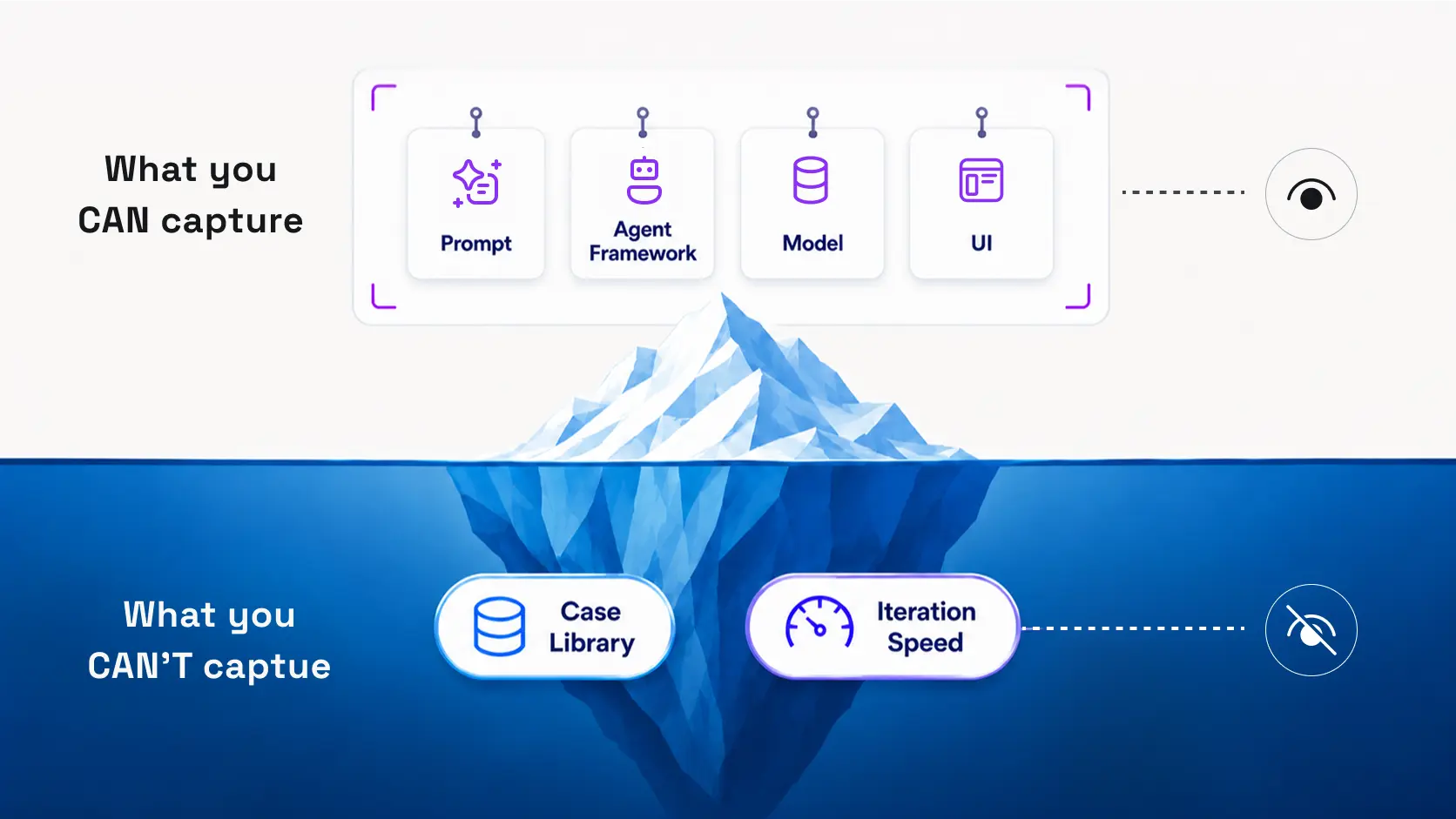 Mô hình tảng băng chìm trong phát triển AI product – Nguyentantoan chỉ ra Prompt, Agent Framework, Model, UI chỉ là bề nổi, còn Case Library và Iteration Speed mới là yếu tố quyết định thành công – phân tích chuyên sâu từ Videcode