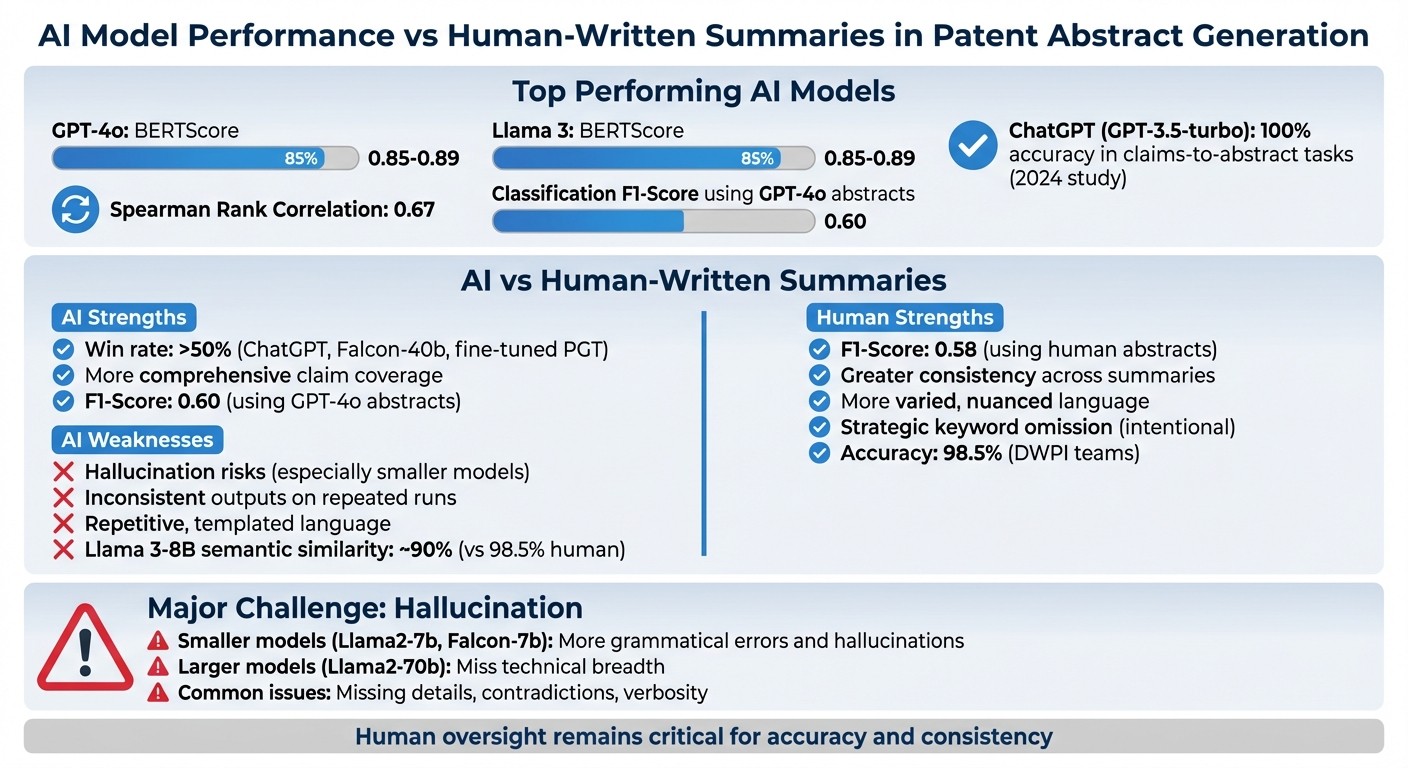 NLP Model Performance vs Human-Written Patent Abstracts: Accuracy Comparison