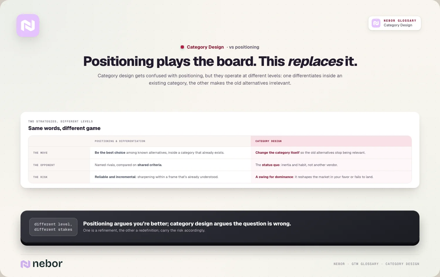 Positioning plays the board. This replaces it: Category design gets confused with positioning, but they operate at different levels: one differentiates inside an existing category,…