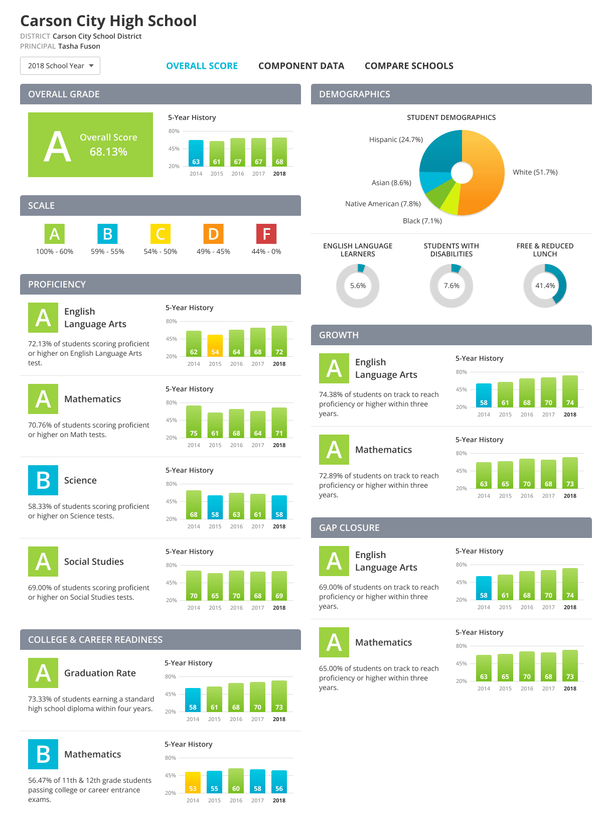 Emgage App Platform - ESSA Report Card app with grades