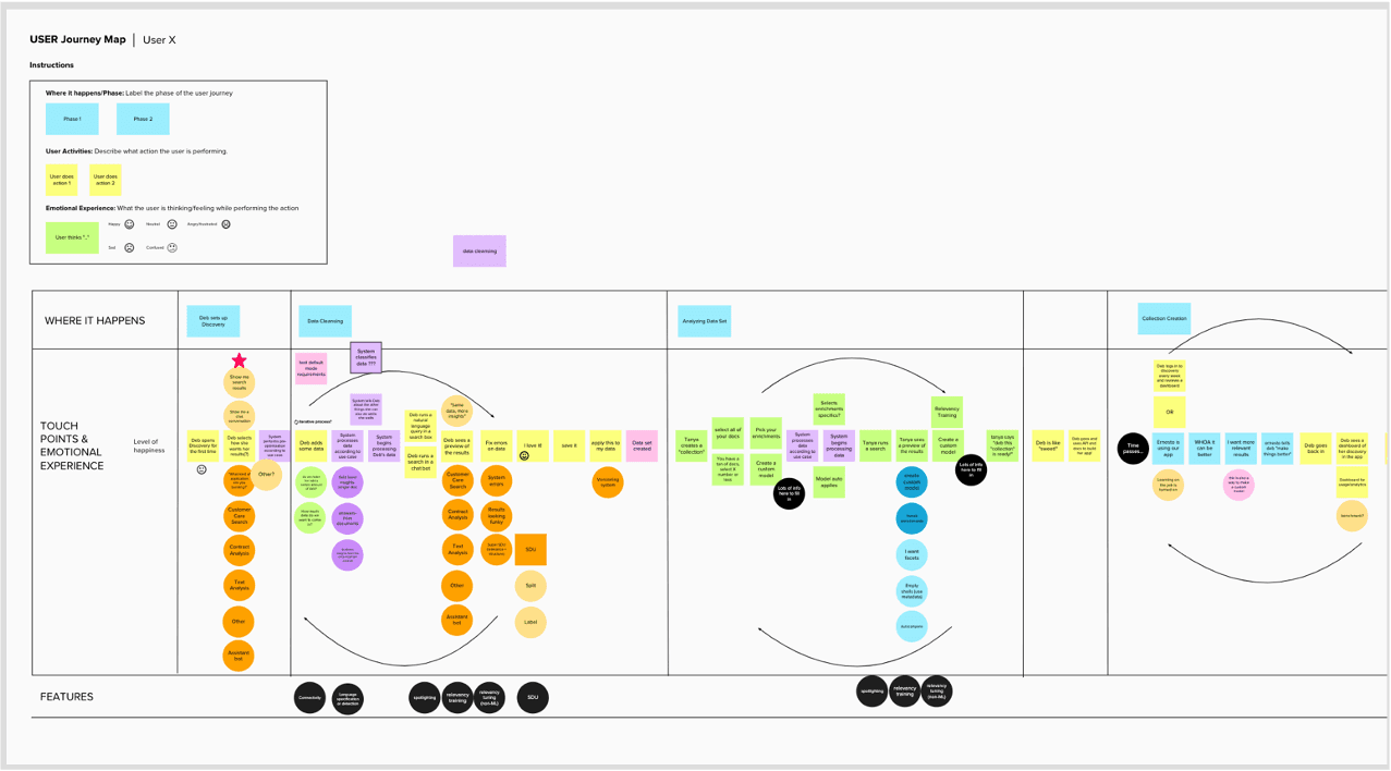 To-be journey map — citizen builder workflow