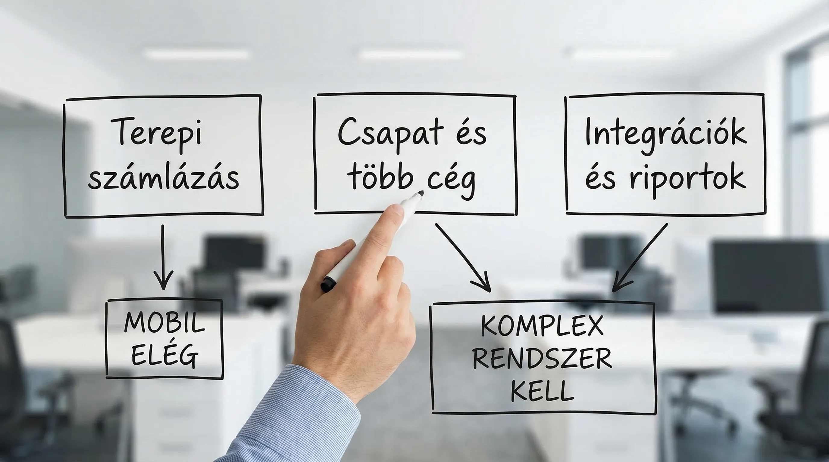 Egyszerű döntési ábra három dobozzal: „Terepi számlázás”, „Csapat és több cég”, „Integrációk és riportok”, nyilakkal jelezve mikor elég a mobil és mikor kell komplex rendszer.