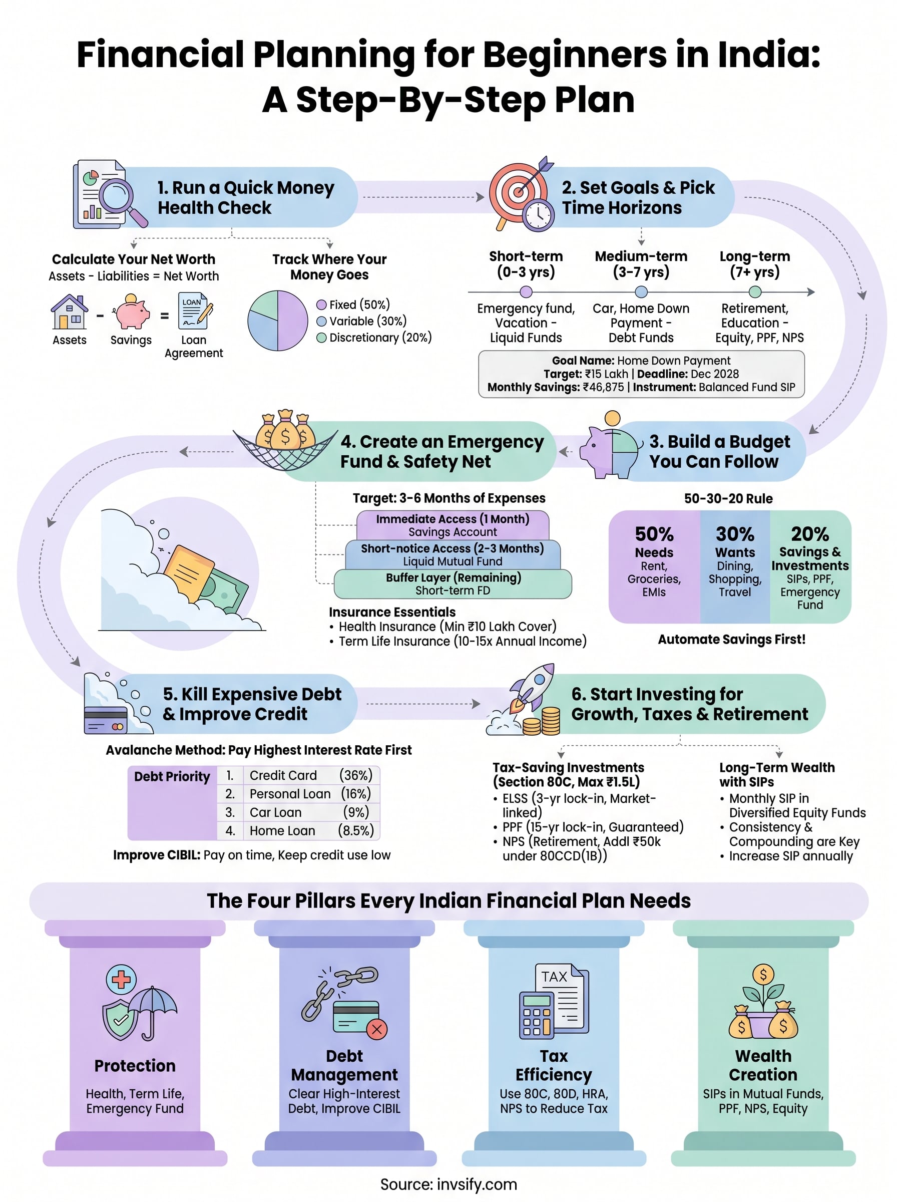 financial planning for beginners india infographic